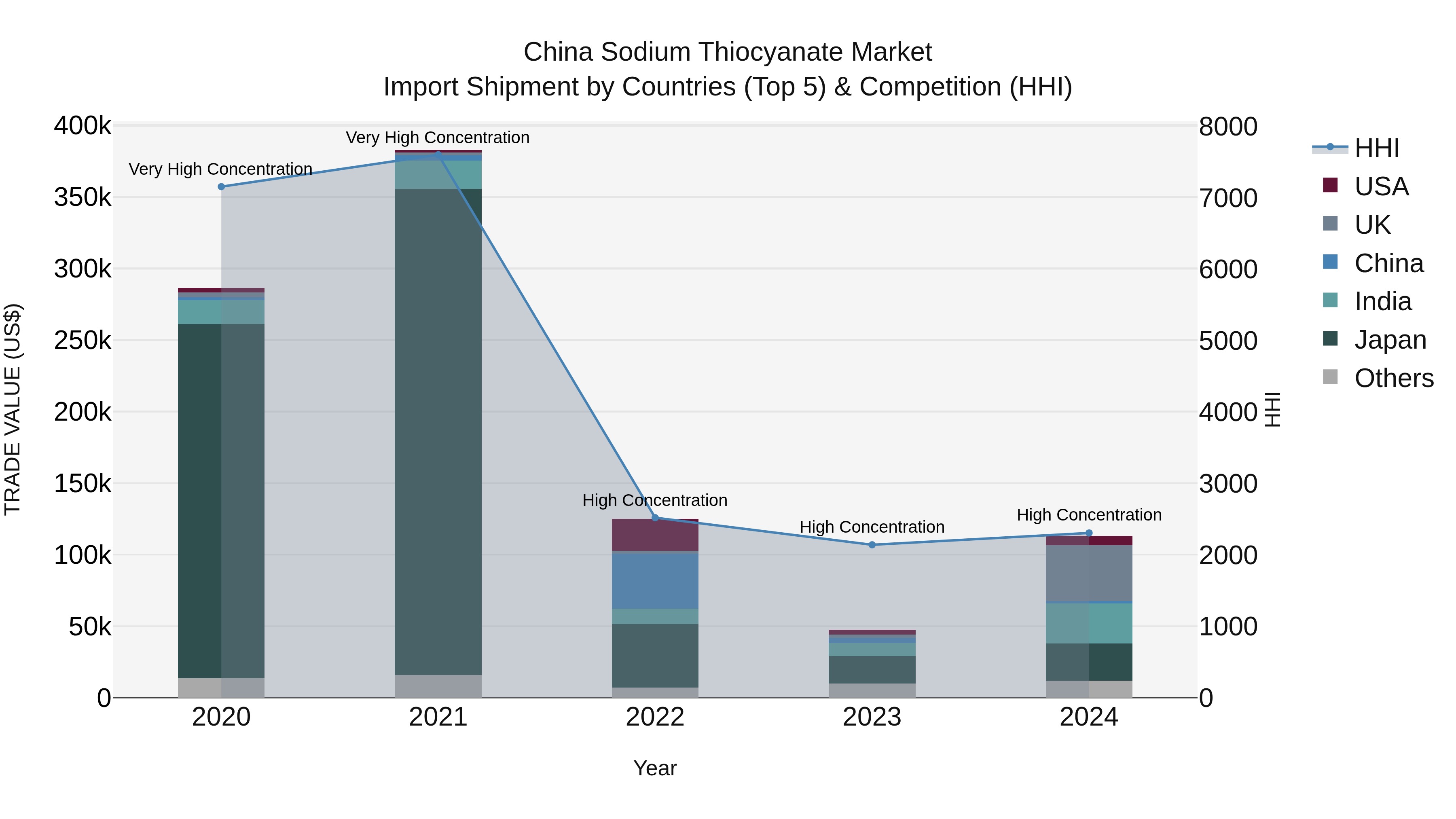 China Sodium Thiocyanate Market Top 5 Importing Countries and Market Competition (HHI) Analysis