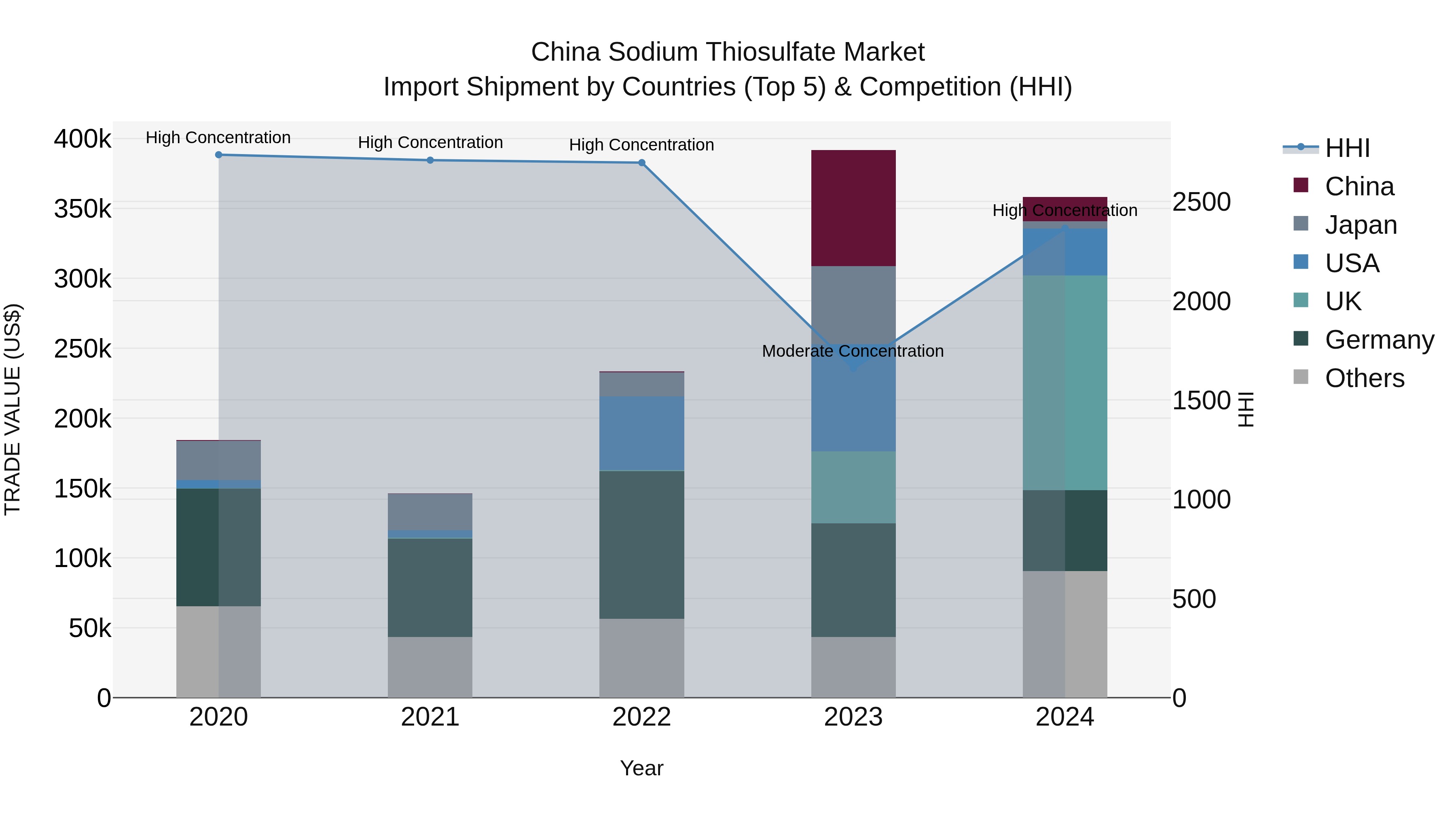 China Sodium Thiosulfate Market Top 5 Importing Countries and Market Competition (HHI) Analysis