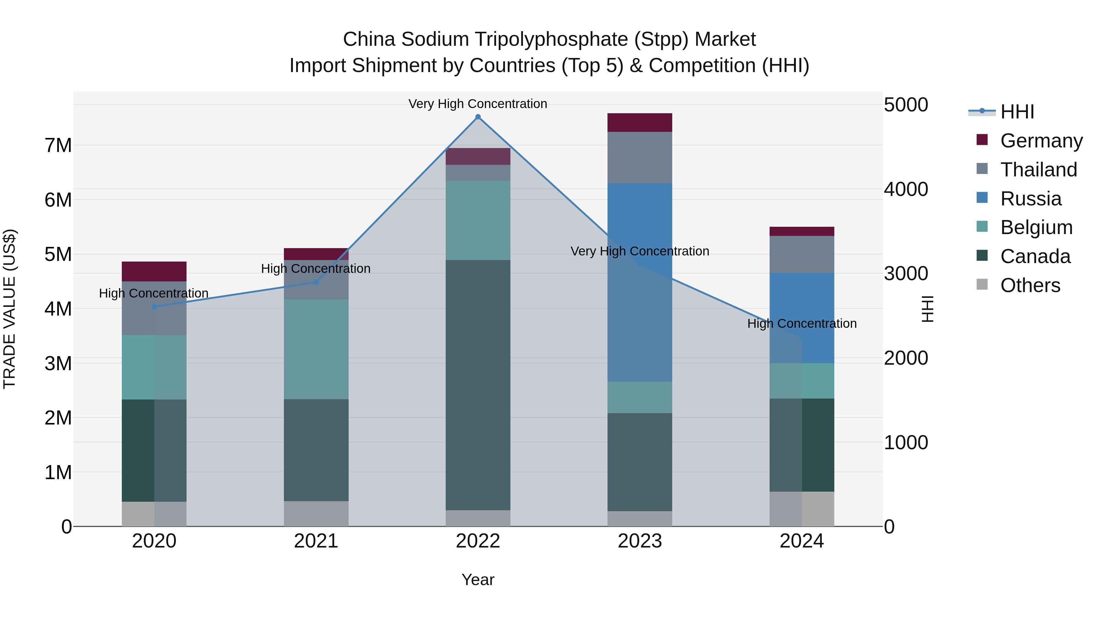 China Sodium Tripolyphosphate (Stpp) Market Top 5 Importing Countries and Market Competition (HHI) Analysis