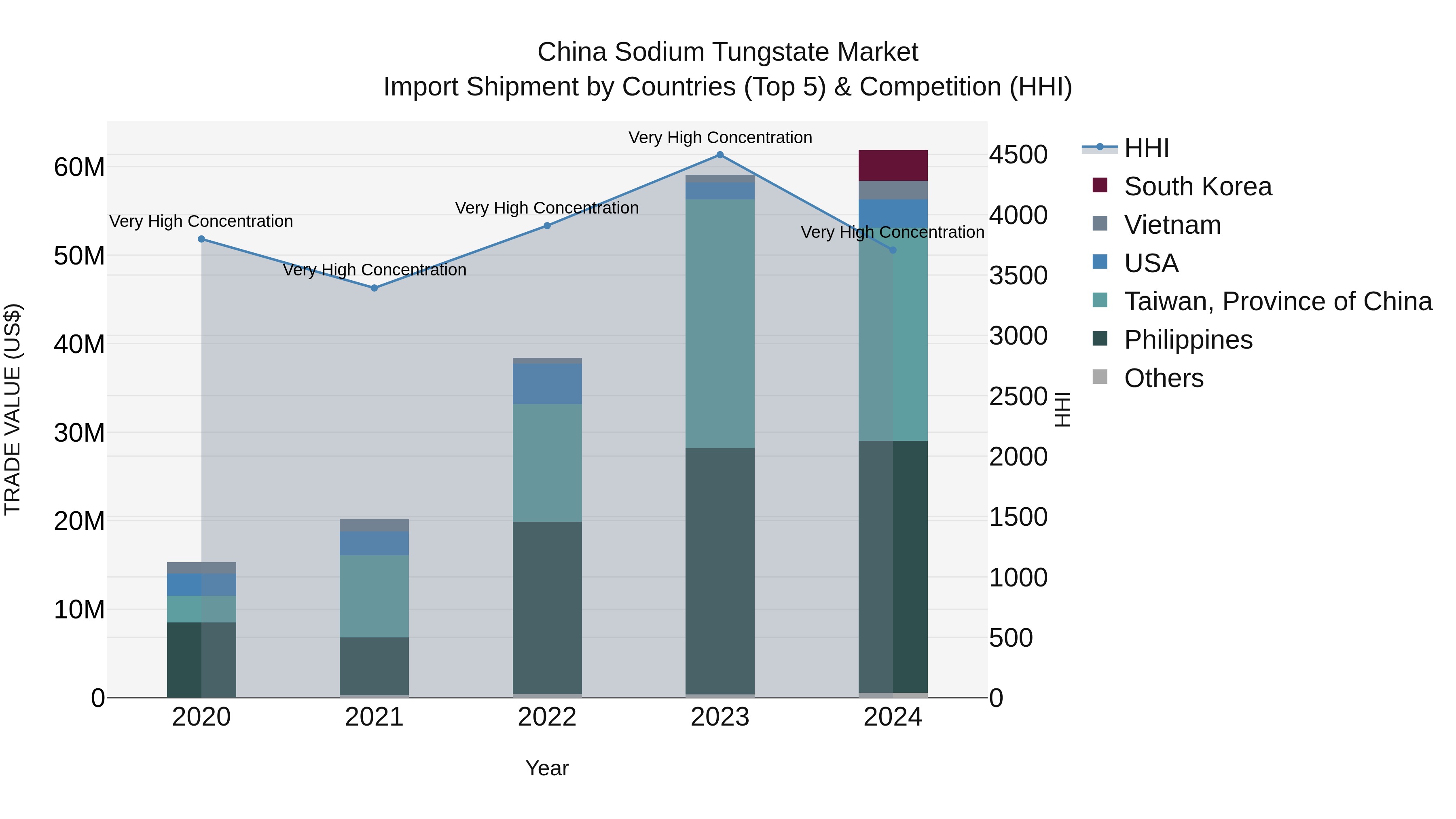 China Sodium Tungstate Market Top 5 Importing Countries and Market Competition (HHI) Analysis