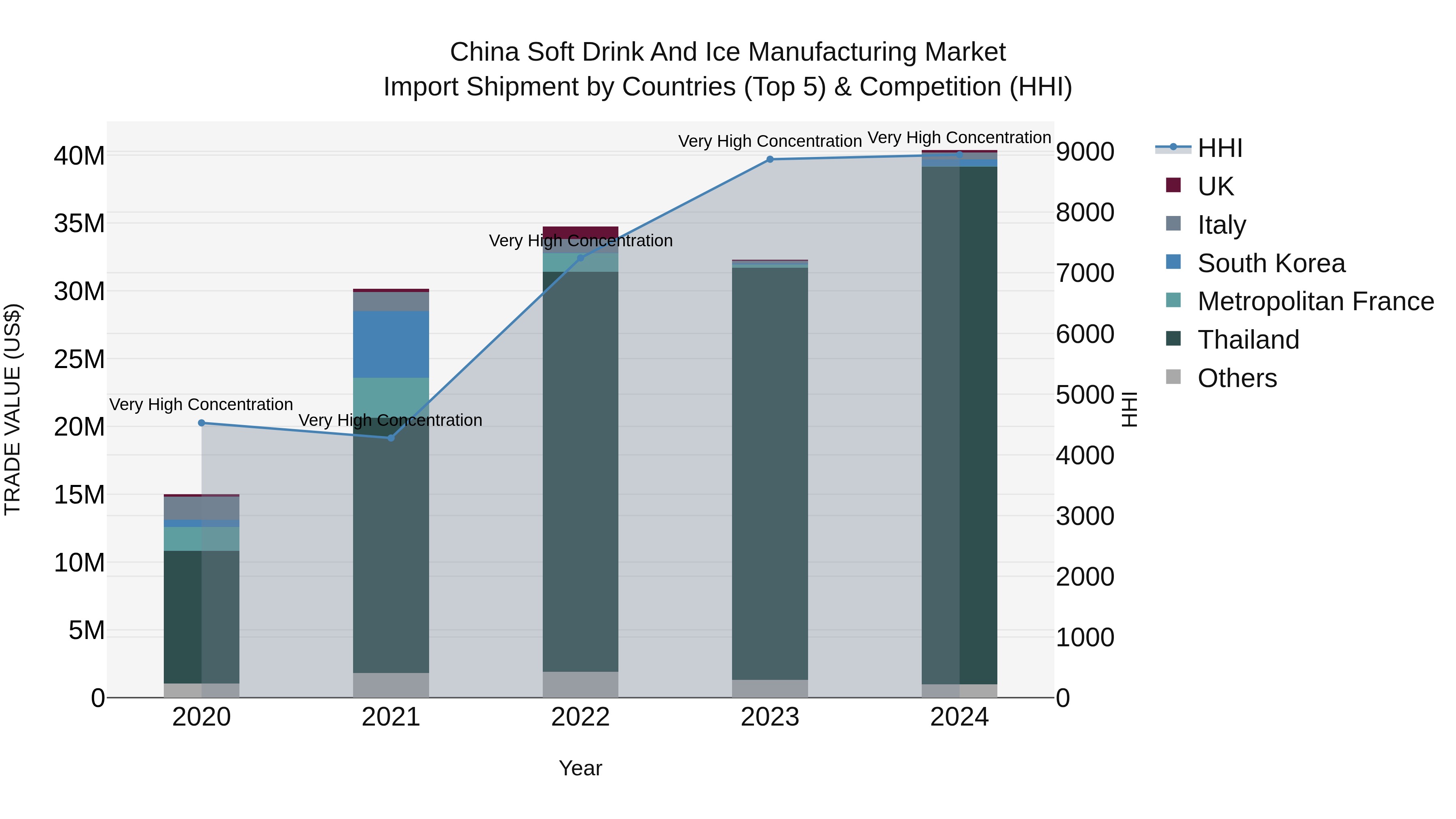 China Soft Drink and Ice Manufacturing Market Top 5 Importing Countries and Market Competition (HHI) Analysis