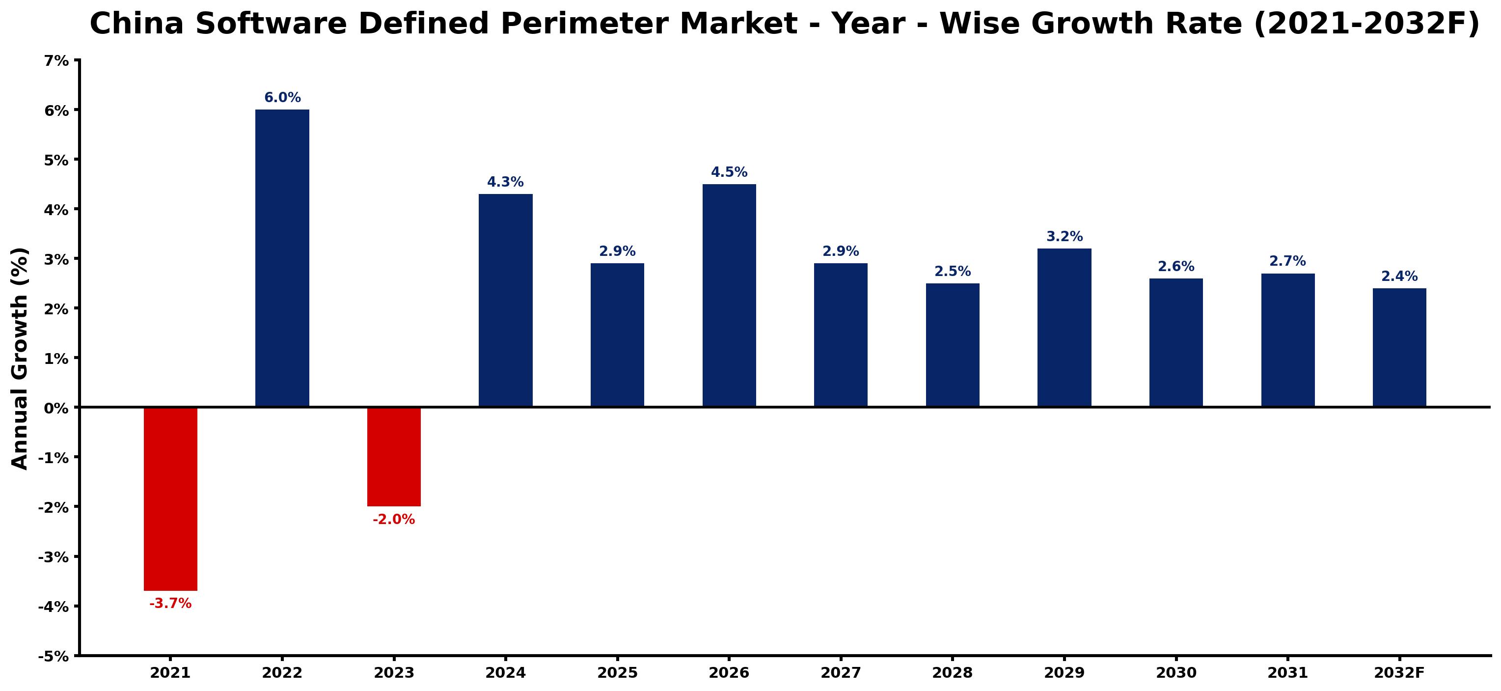 China Software Defined Perimeter Market Year-wise Growth Rate and Key Drivers