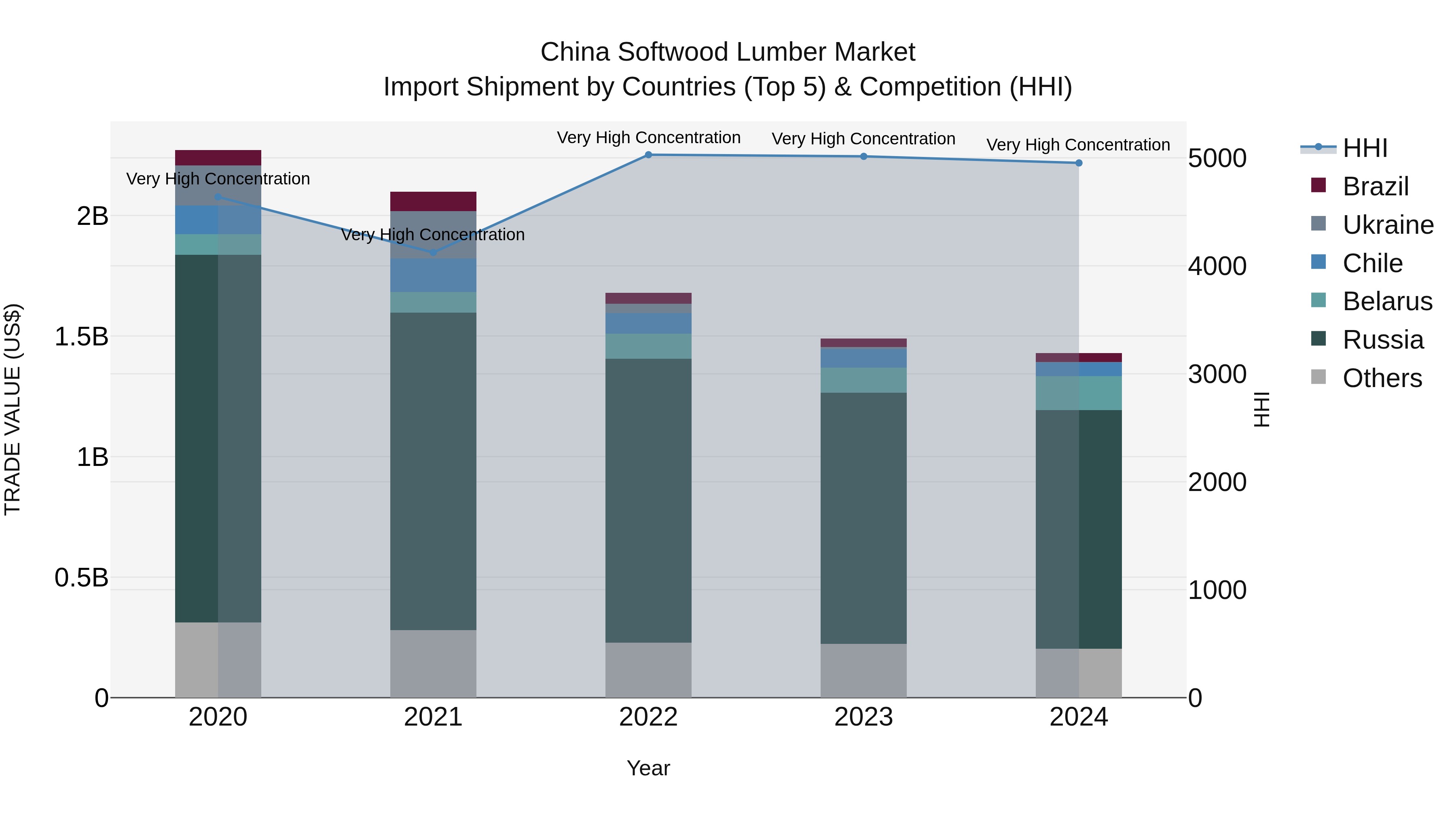 China Softwood Lumber Market Top 5 Importing Countries and Market Competition (HHI) Analysis