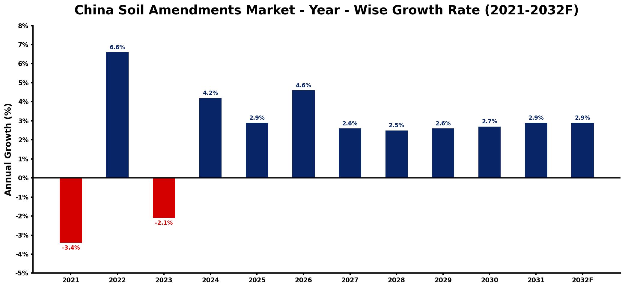 China Soil Amendments Market Year-wise Growth Rate and Key Drivers
