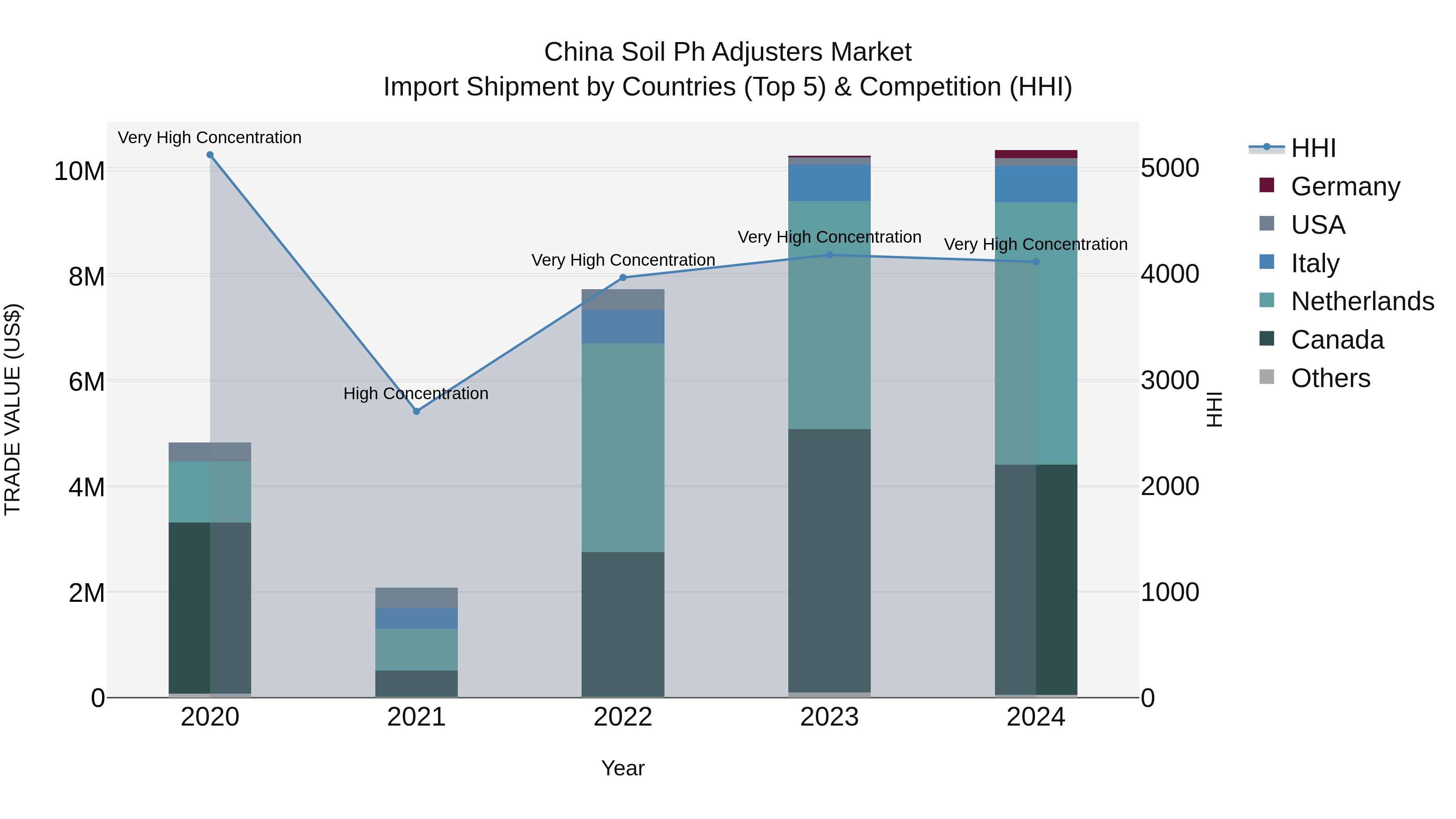 China Soil Ph Adjusters Market Top 5 Importing Countries and Market Competition (HHI) Analysis