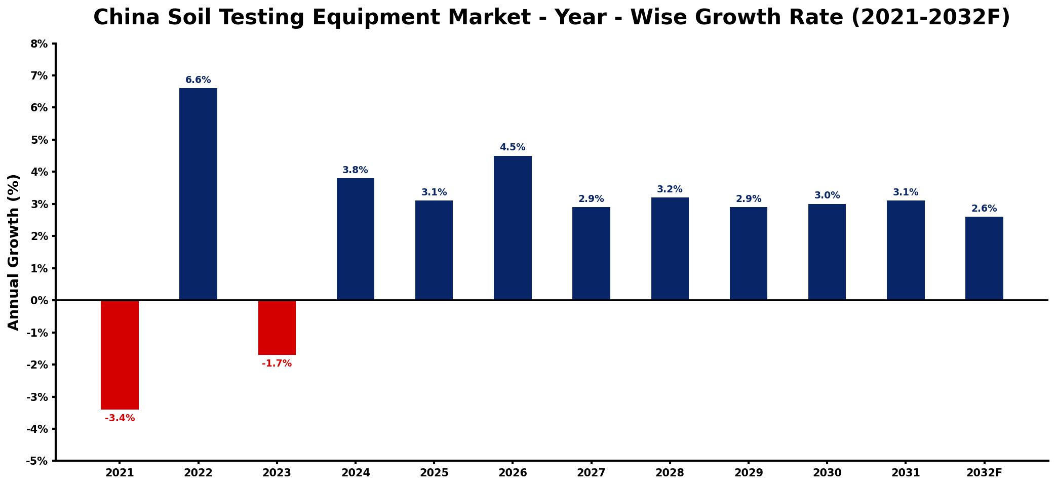 China Soil Testing Equipment Market Year-wise Growth Rate and Key Drivers