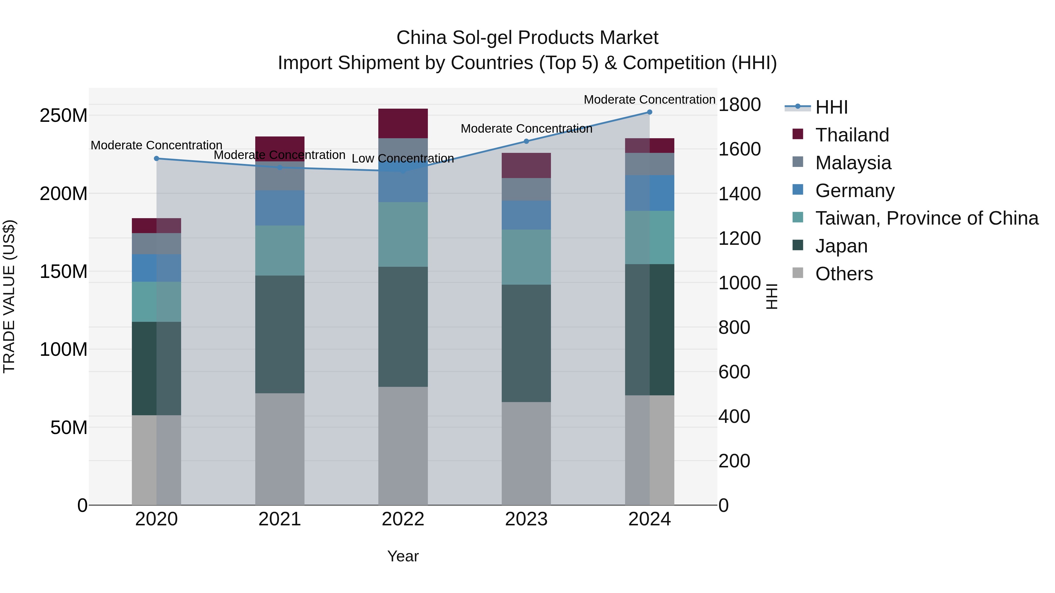 China Sol-gel Products Market Top 5 Importing Countries and Market Competition (HHI) Analysis