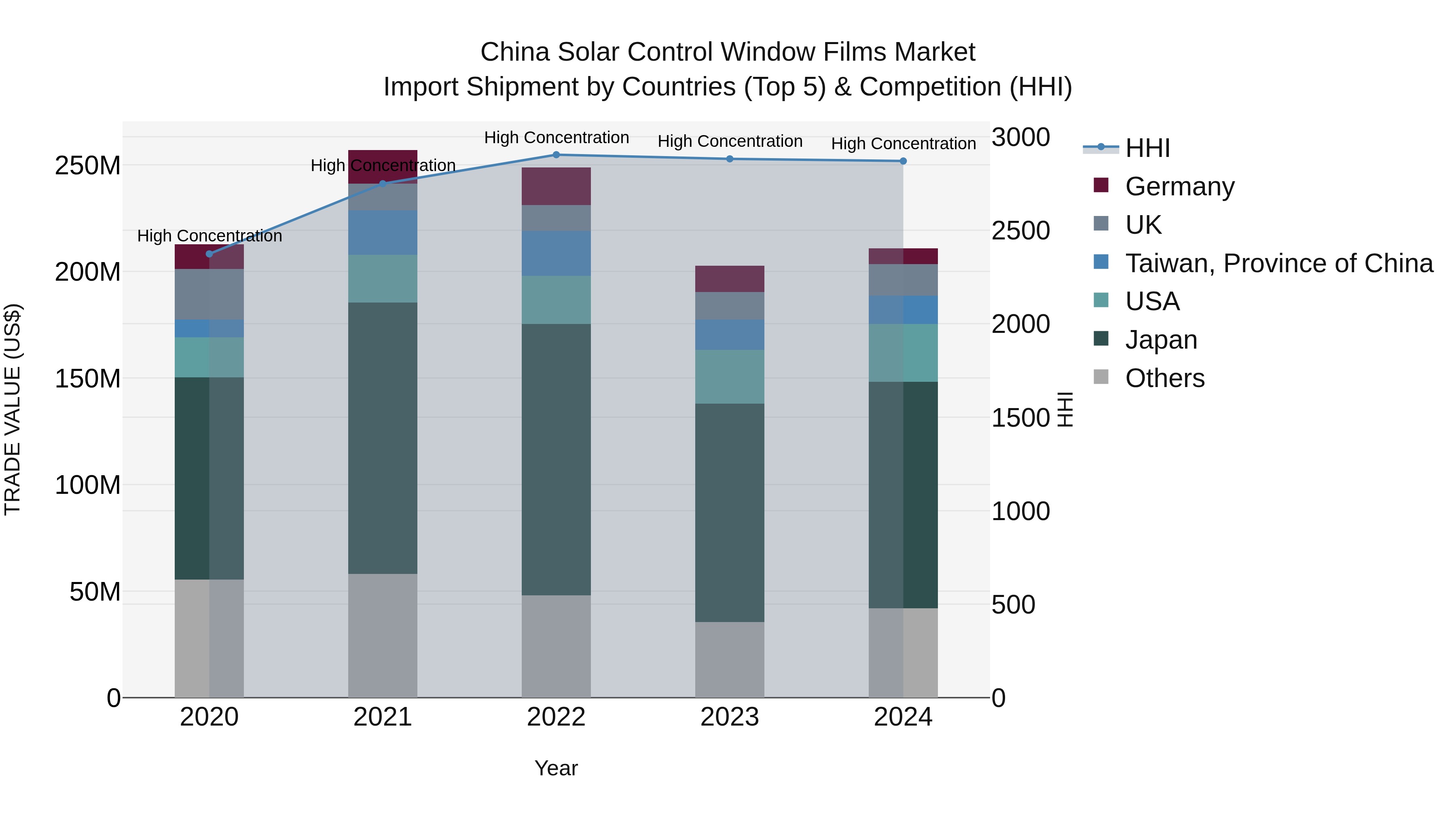 China Solar Control Window Films Market Top 5 Importing Countries and Market Competition (HHI) Analysis