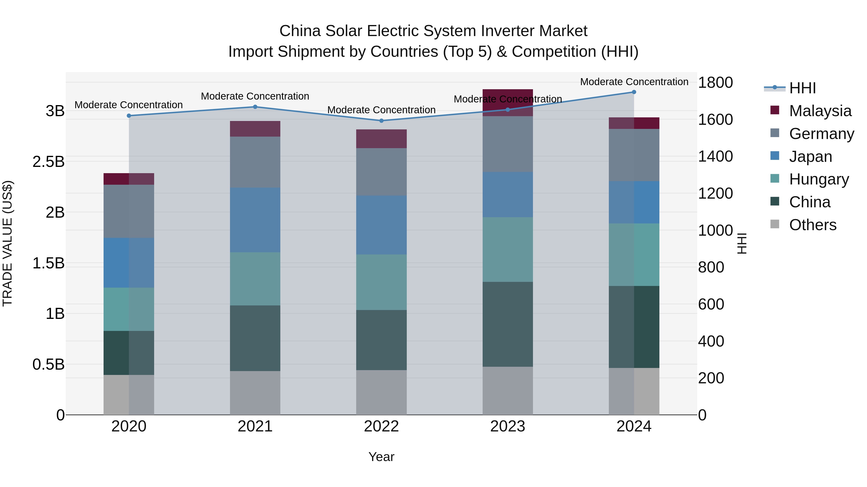 China Solar Electric System Inverter Market Top 5 Importing Countries and Market Competition (HHI) Analysis