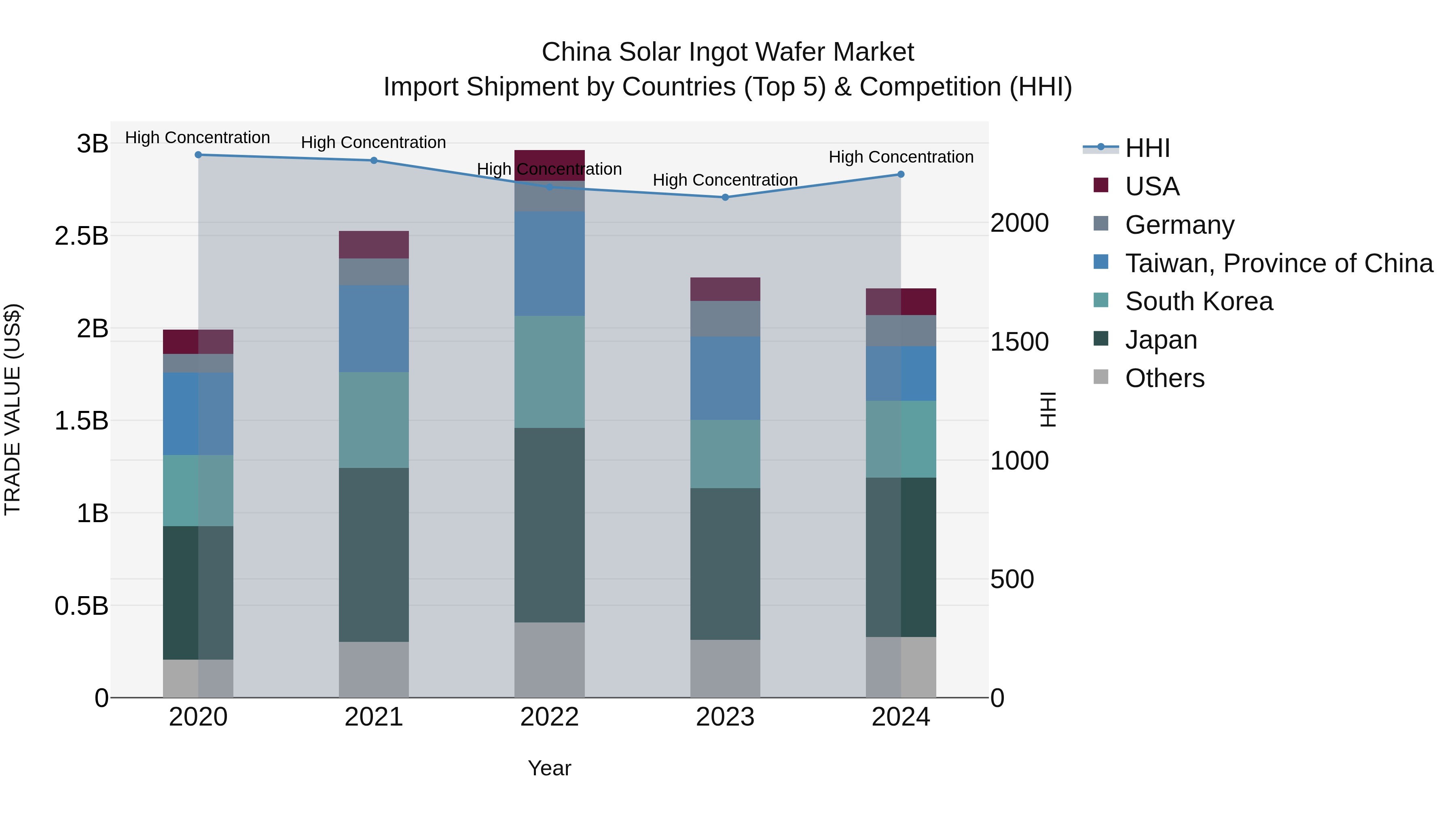 China Solar Ingot Wafer Market Top 5 Importing Countries and Market Competition (HHI) Analysis