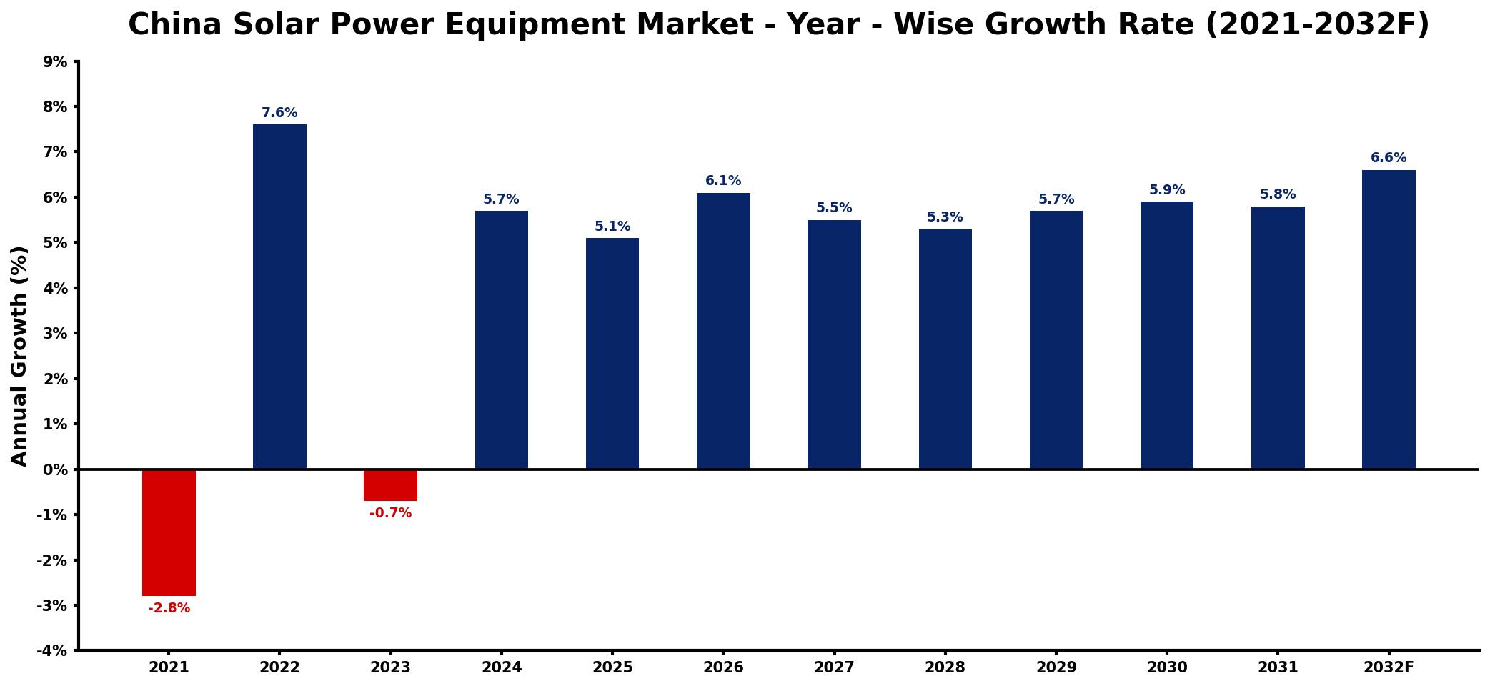China Solar Power Equipment Market Year-wise Growth Rate and Key Drivers