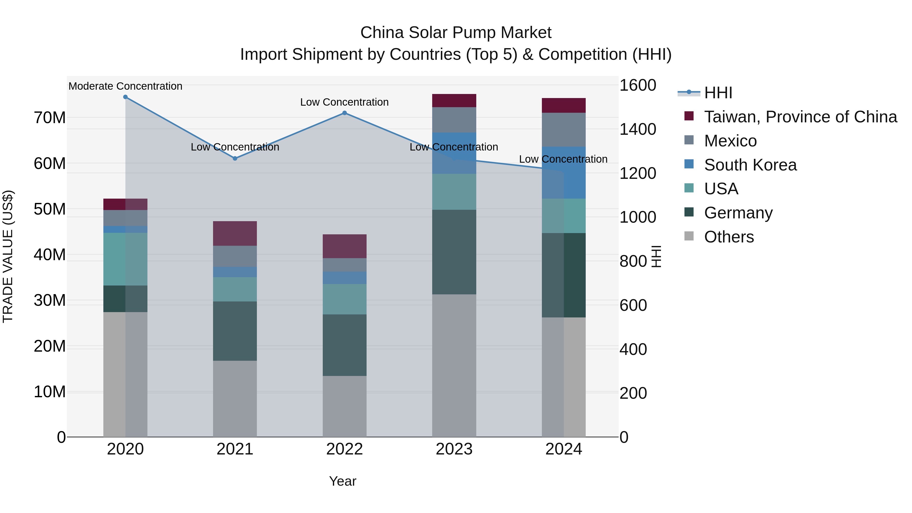 China Solar Pump Market Top 5 Importing Countries and Market Competition (HHI) Analysis