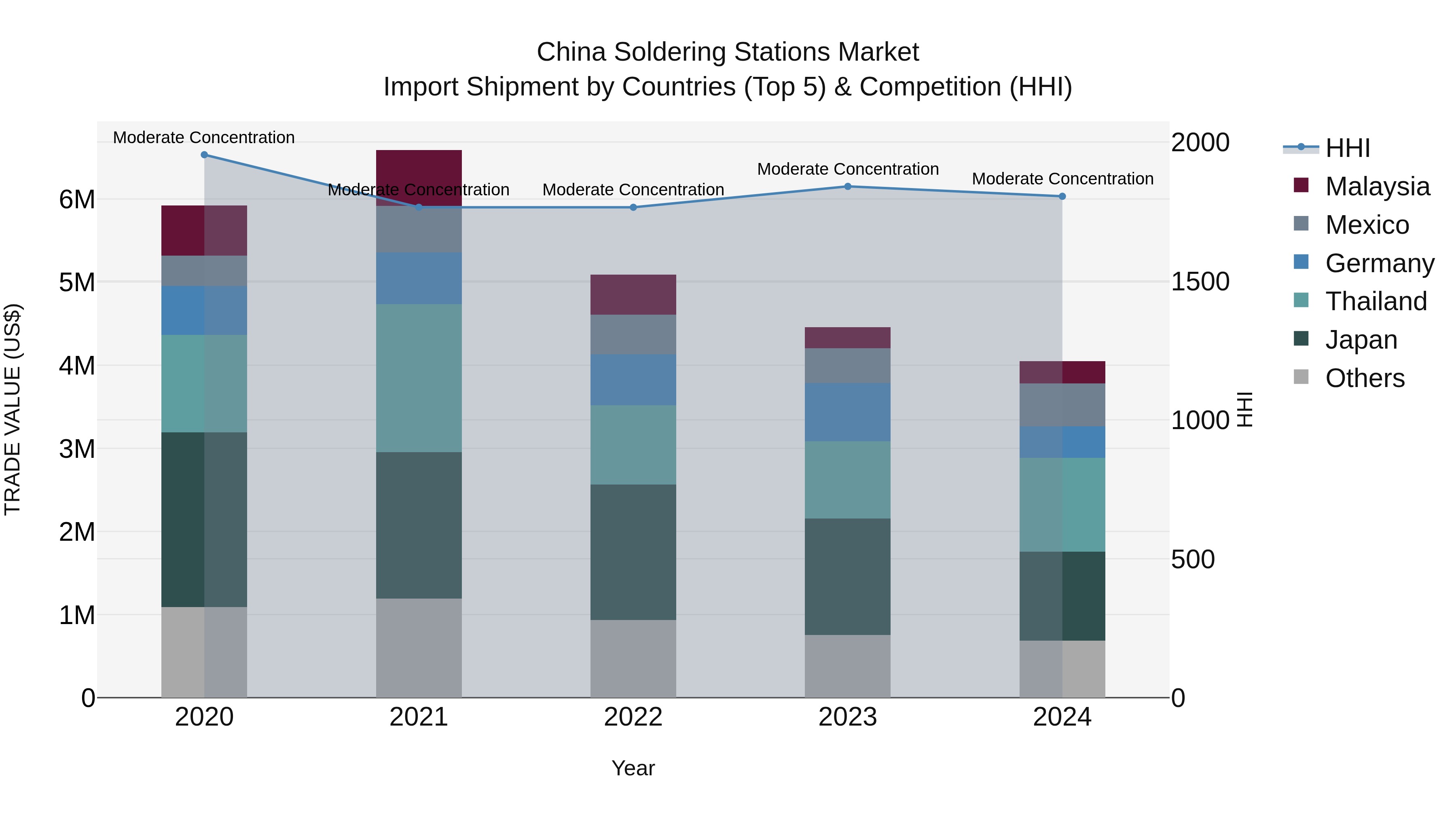 China Soldering Stations Market Top 5 Importing Countries and Market Competition (HHI) Analysis