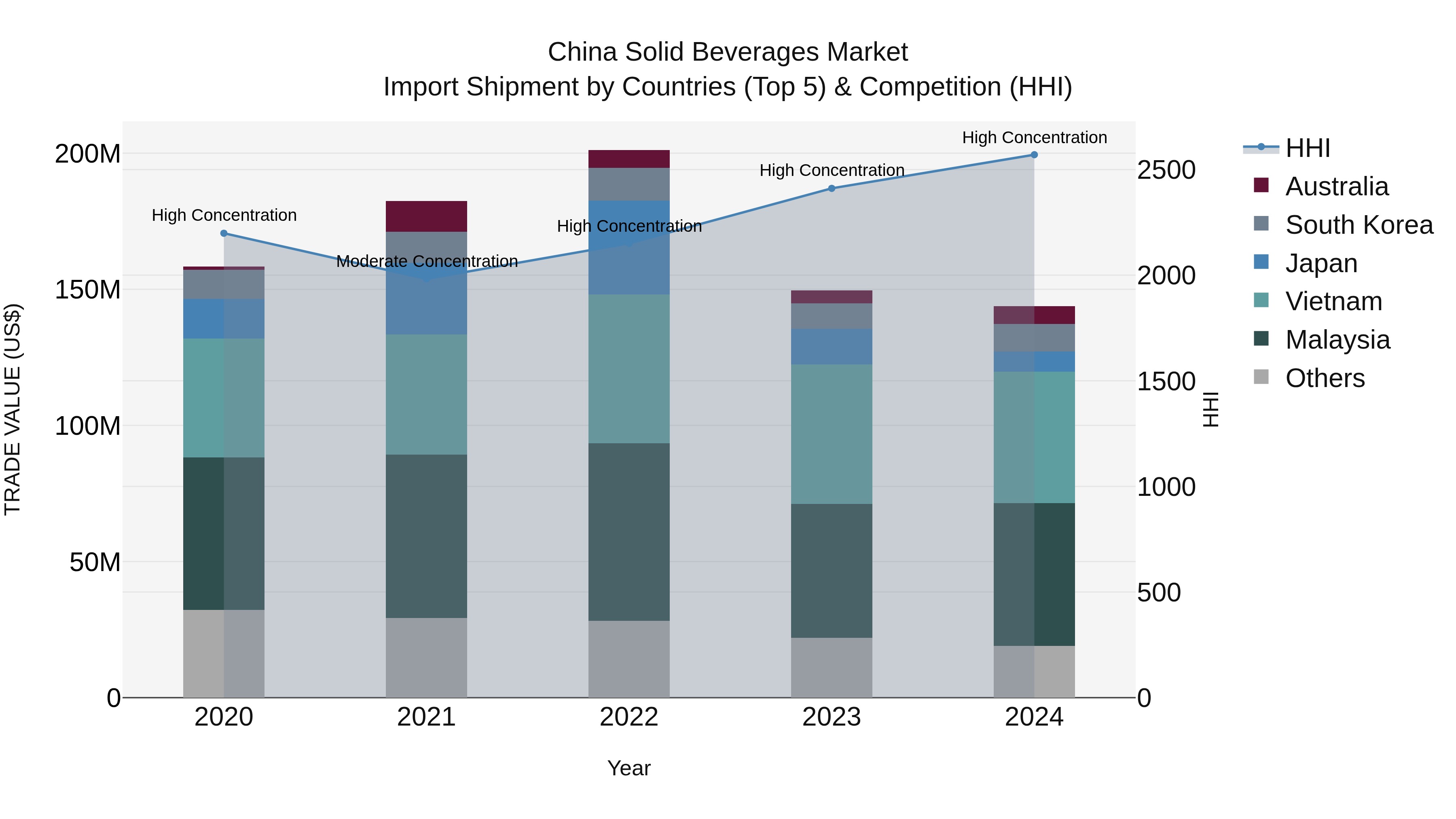 China Solid Beverages Market Top 5 Importing Countries and Market Competition (HHI) Analysis
