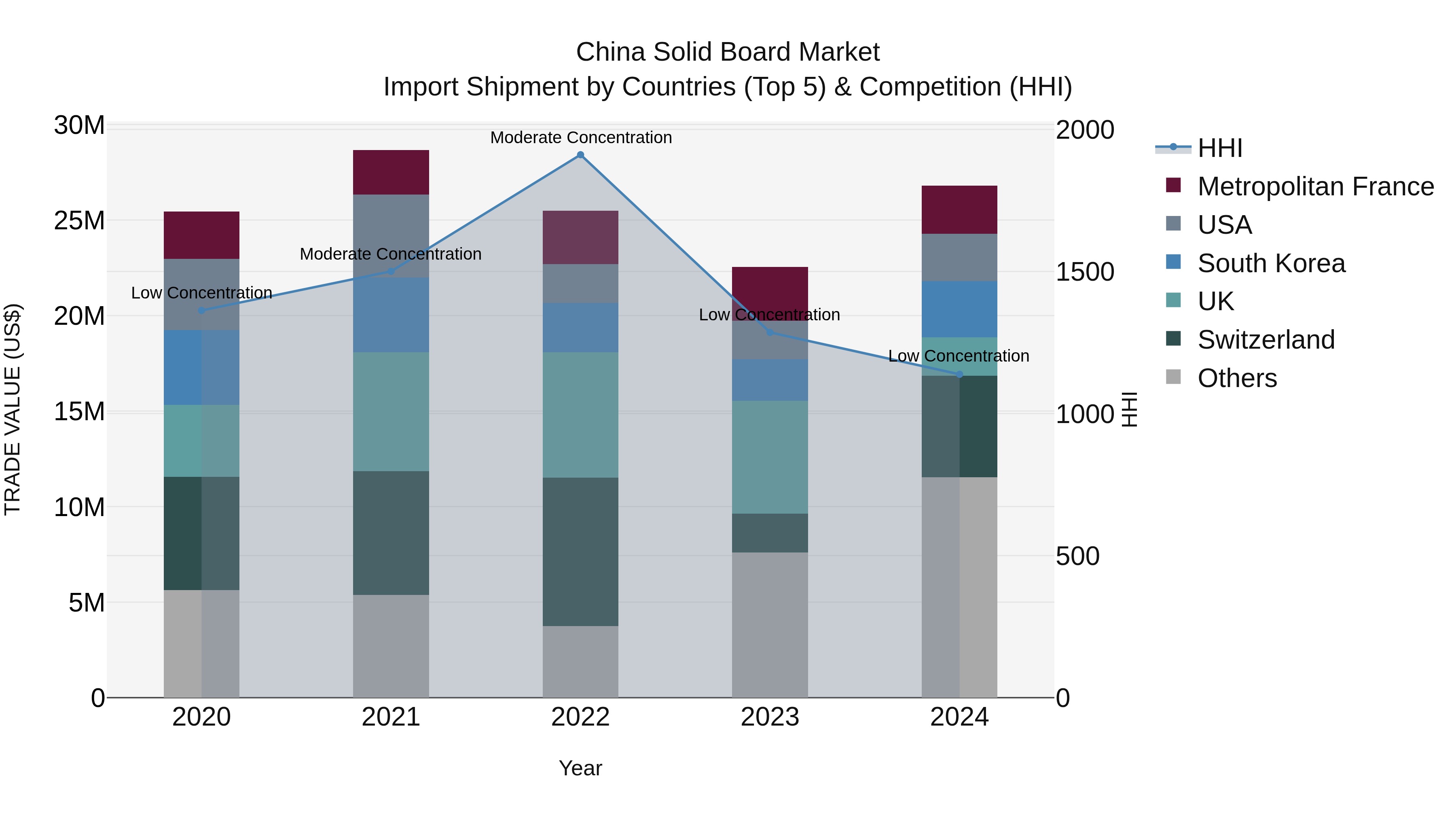 China Solid Board Market Top 5 Importing Countries and Market Competition (HHI) Analysis