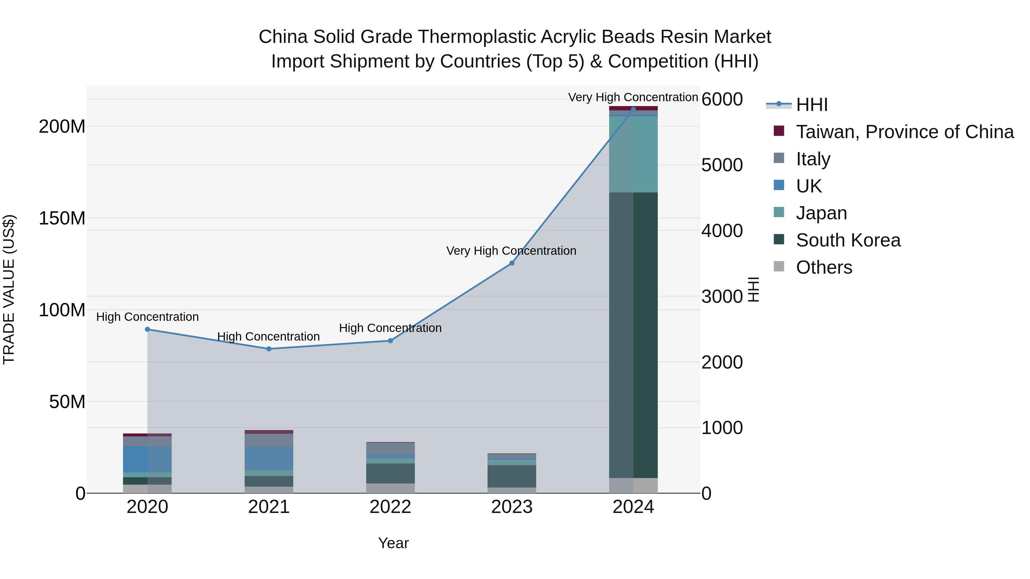 China Solid Grade Thermoplastic Acrylic Beads Resin Market Top 5 Importing Countries and Market Competition (HHI) Analysis