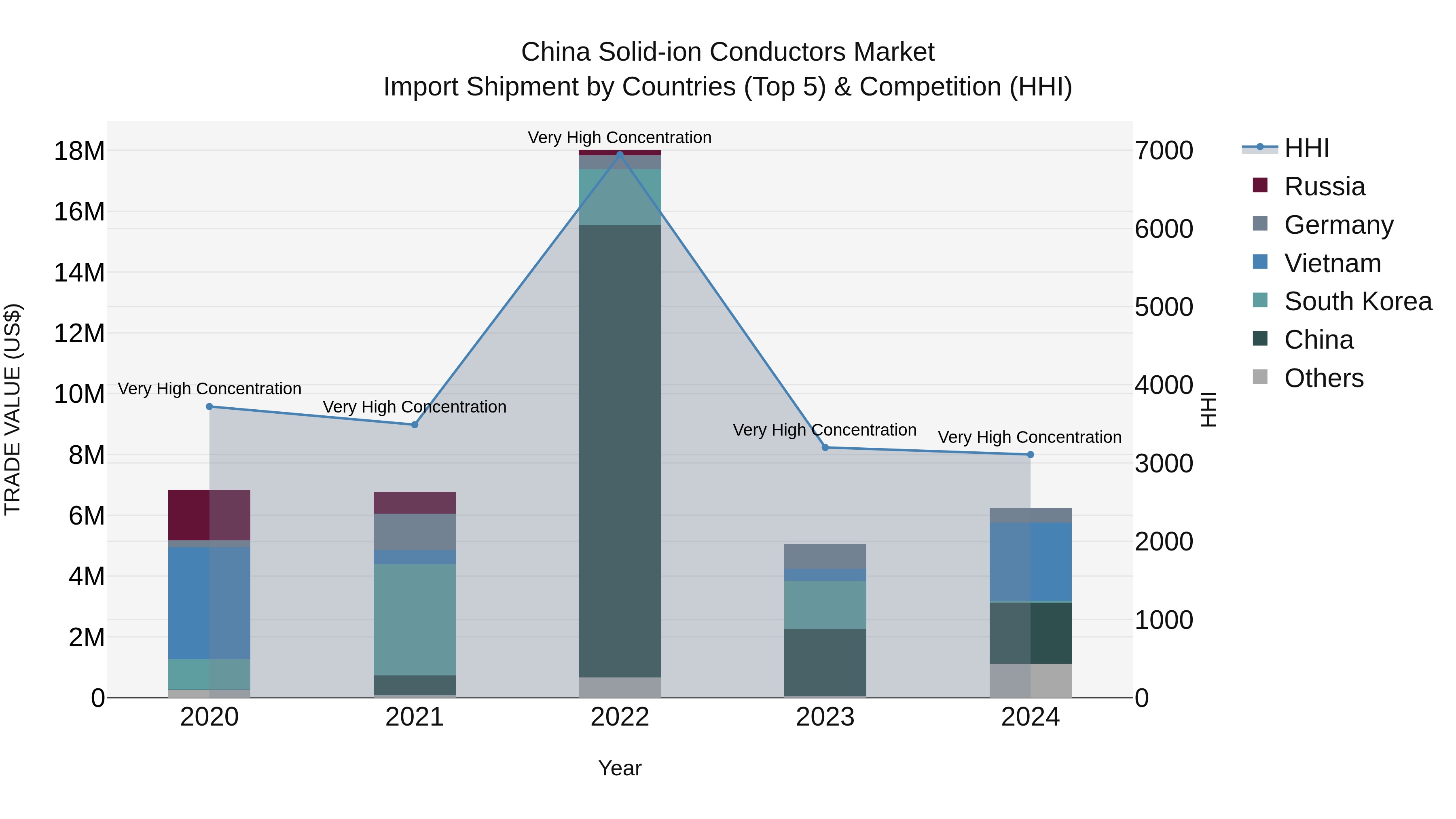 China Solid-ion Conductors Market Top 5 Importing Countries and Market Competition (HHI) Analysis