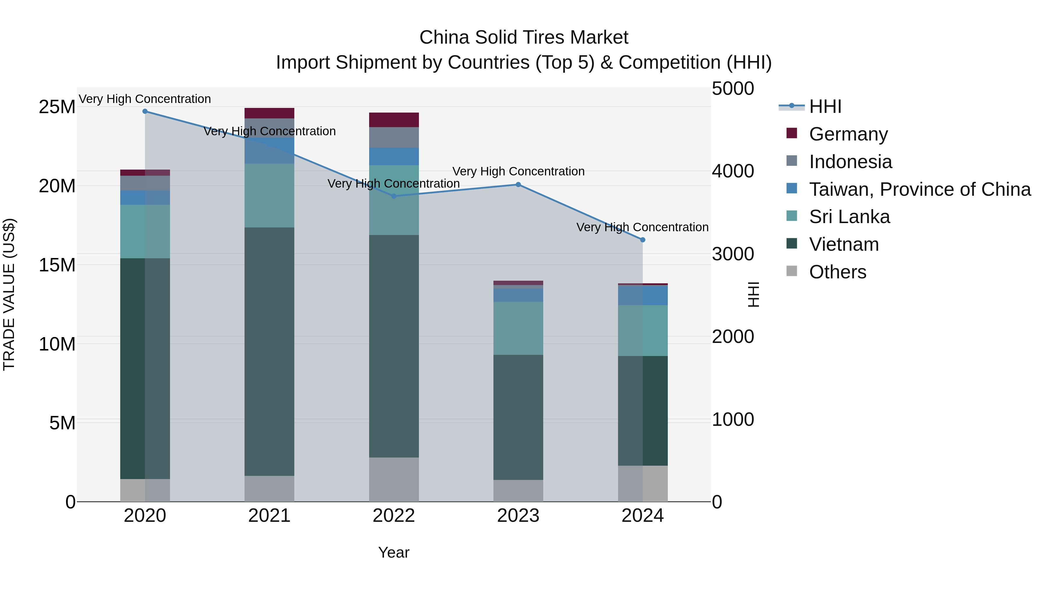 China Solid Tires Market Top 5 Importing Countries and Market Competition (HHI) Analysis