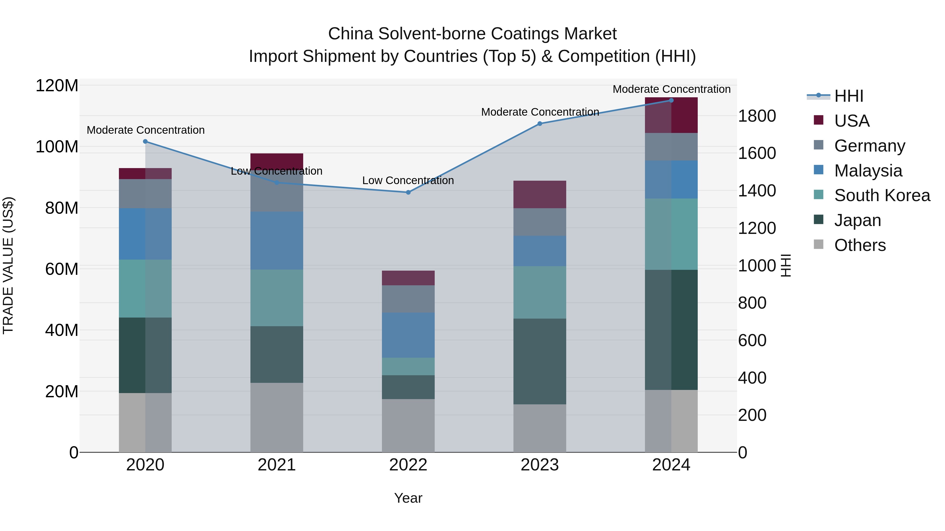 China Solvent-borne Coatings Market Top 5 Importing Countries and Market Competition (HHI) Analysis