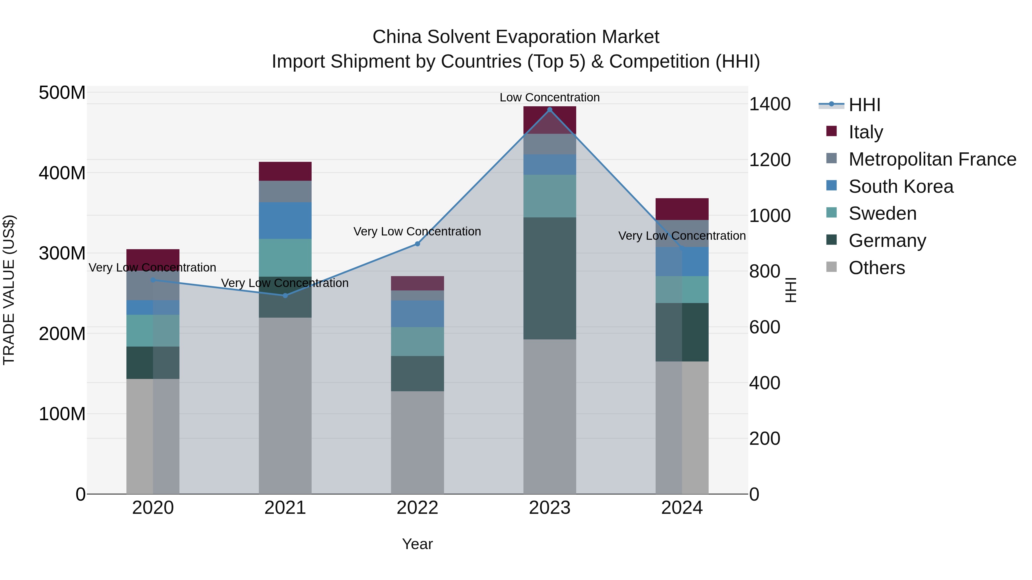 China Solvent Evaporation Market Top 5 Importing Countries and Market Competition (HHI) Analysis
