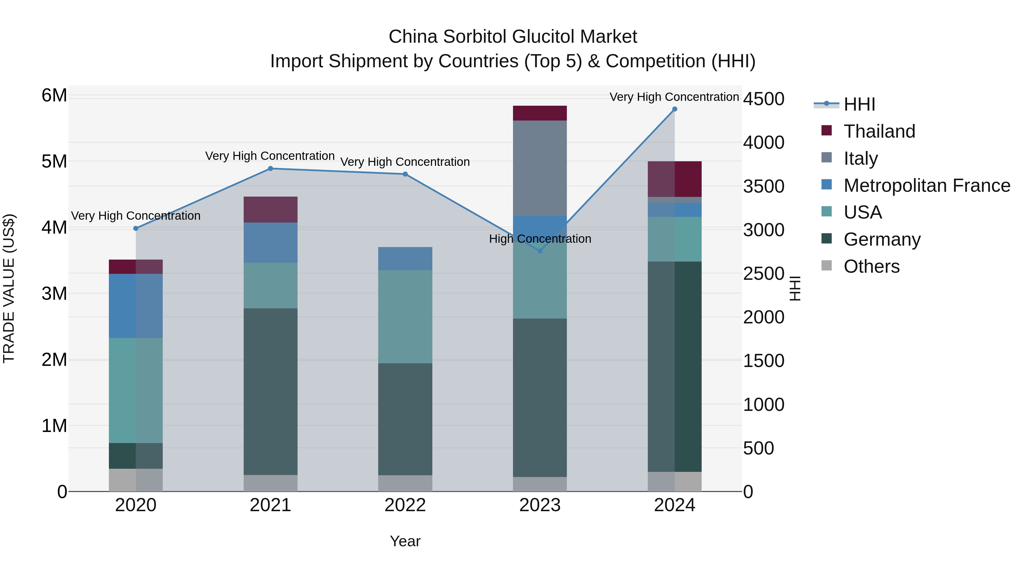China Sorbitol Glucitol Market Top 5 Importing Countries and Market Competition (HHI) Analysis