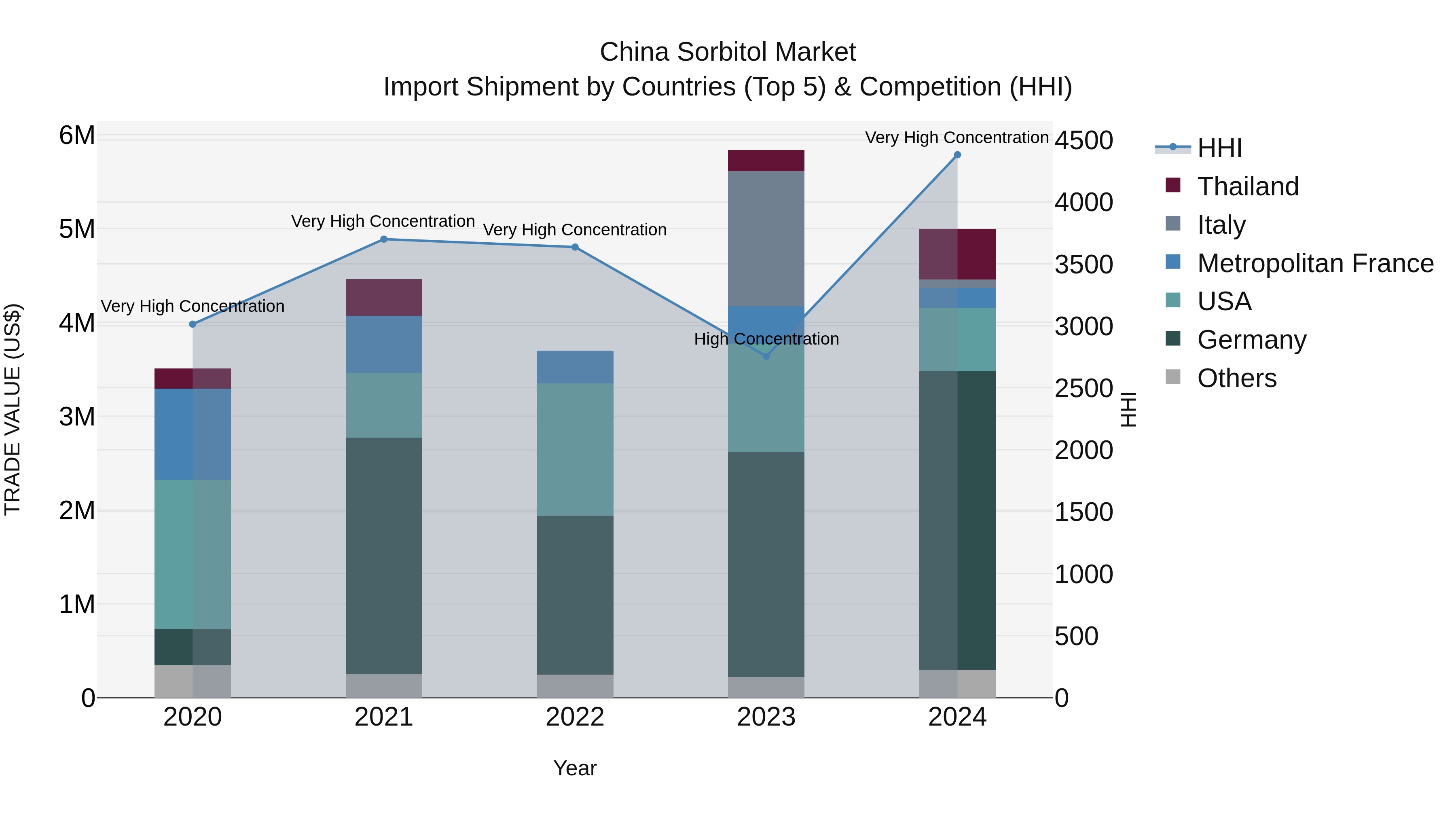 China Sorbitol Market Top 5 Importing Countries and Market Competition (HHI) Analysis