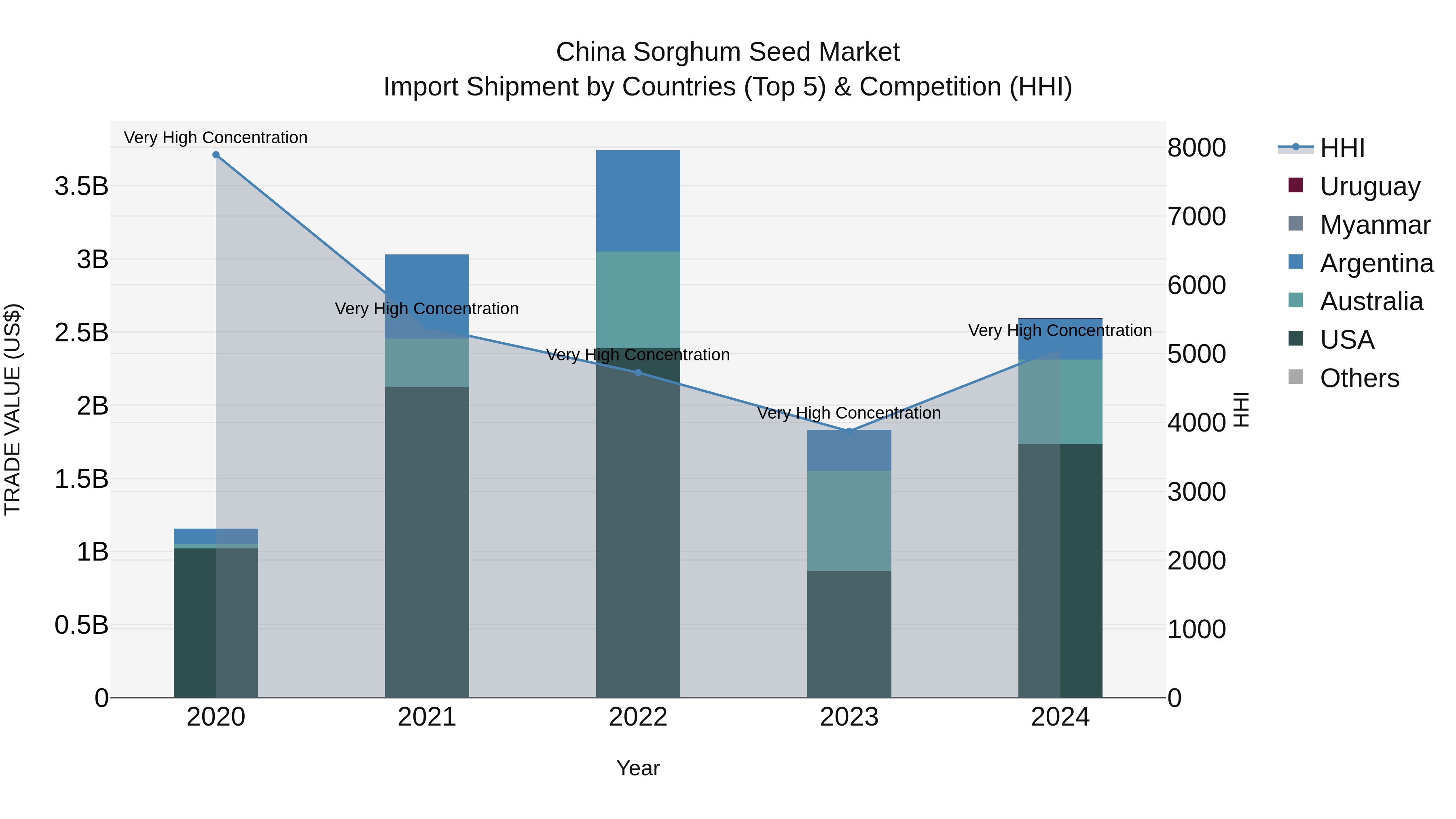 China Sorghum Seed Market Top 5 Importing Countries and Market Competition (HHI) Analysis