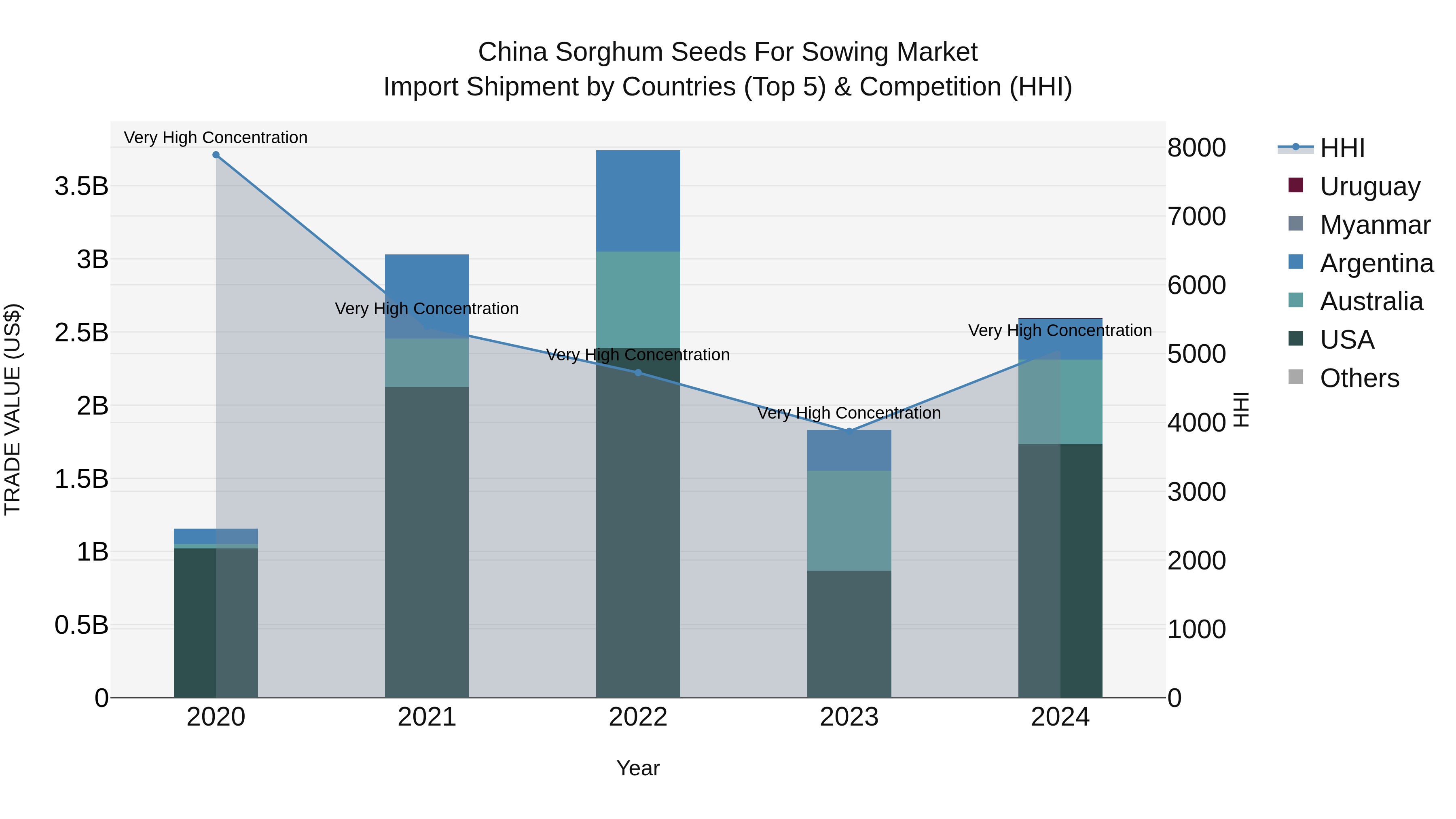 China Sorghum Seeds for Sowing Market Top 5 Importing Countries and Market Competition (HHI) Analysis