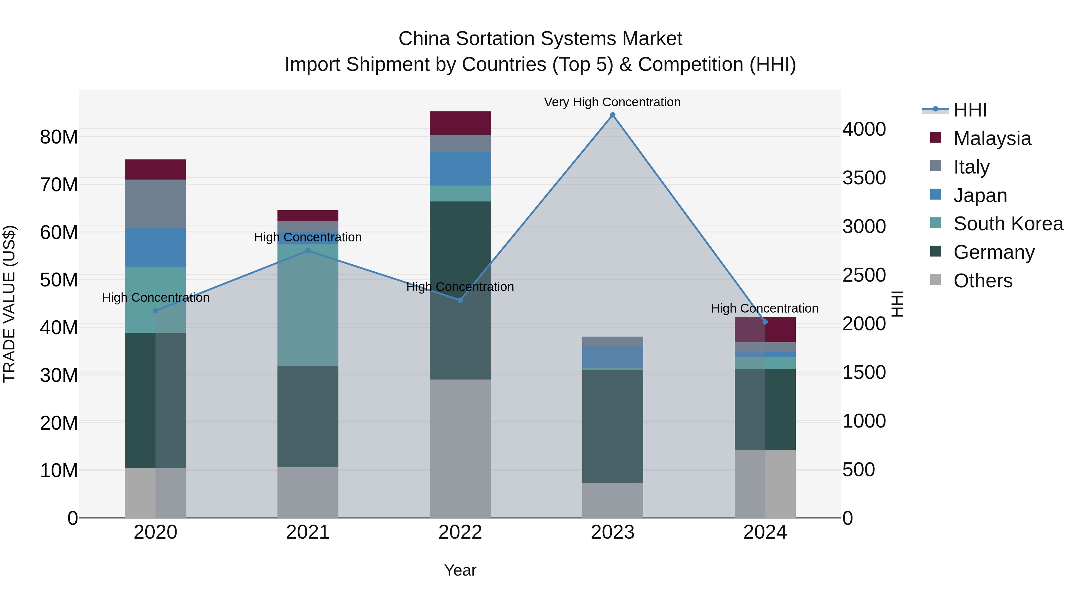 China Sortation Systems Market Top 5 Importing Countries and Market Competition (HHI) Analysis