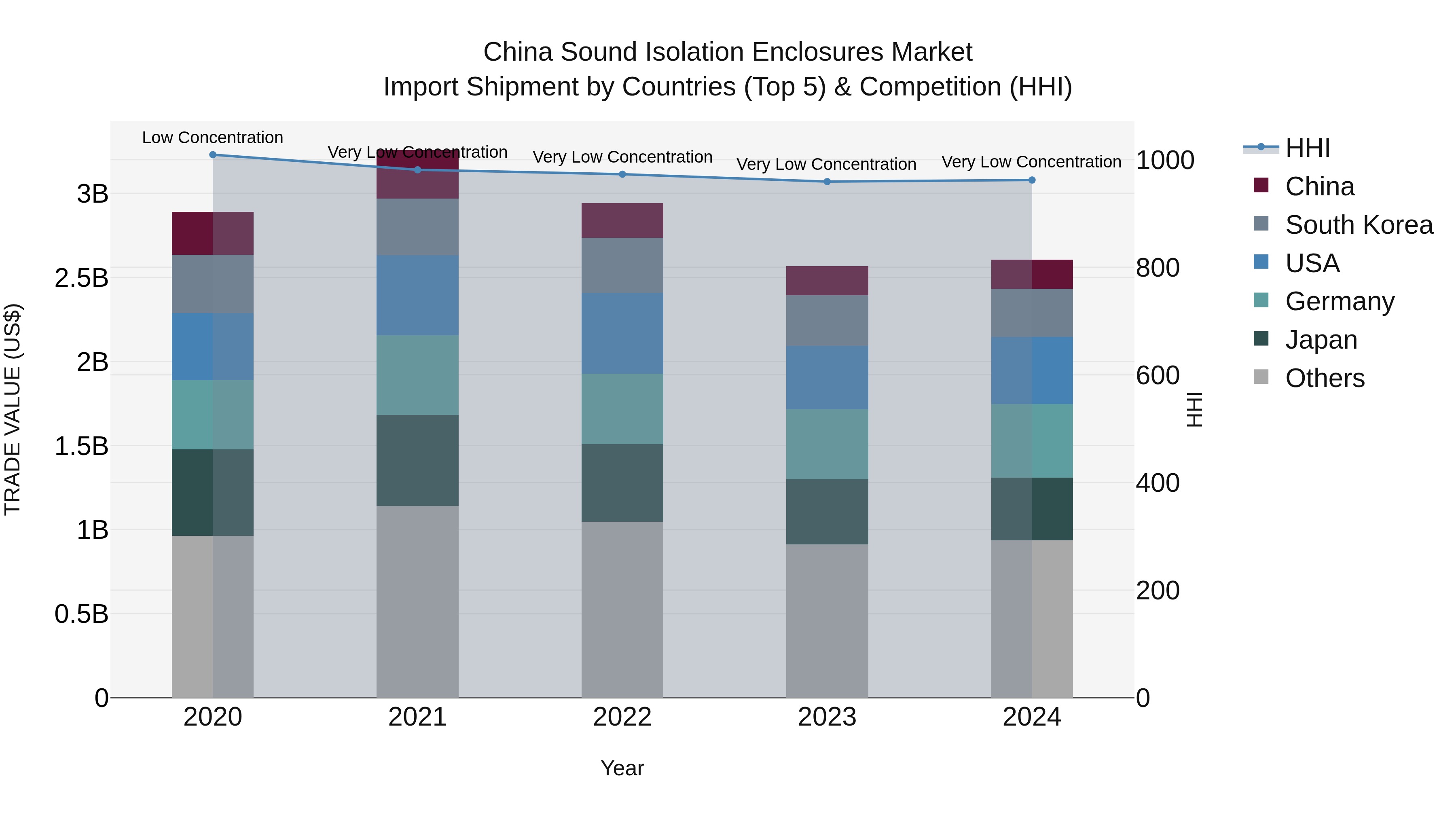 China Sound Isolation Enclosures Market Top 5 Importing Countries and Market Competition (HHI) Analysis