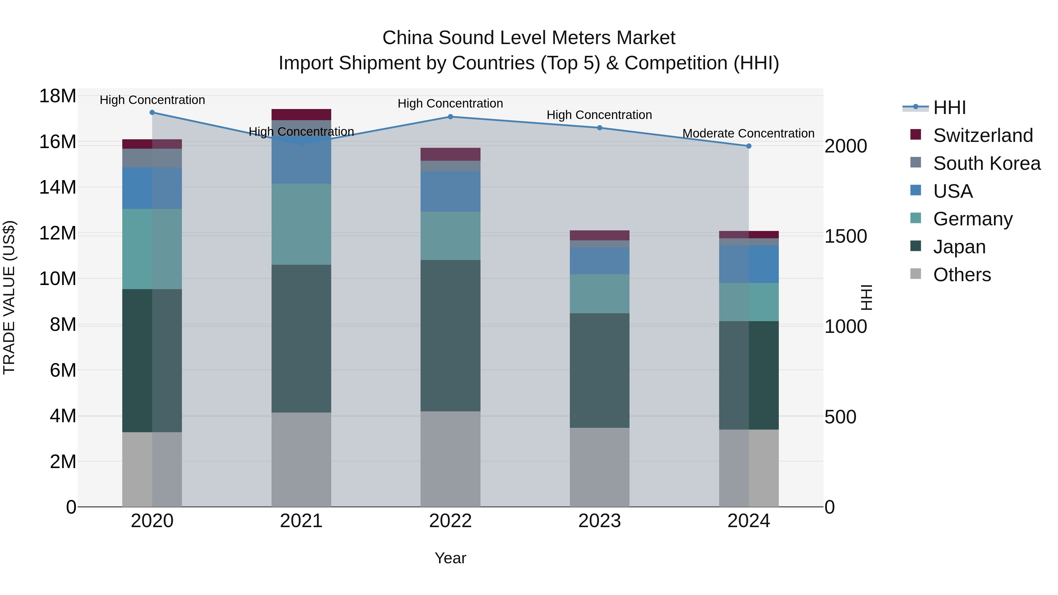 China Sound Level Meters Market Top 5 Importing Countries and Market Competition (HHI) Analysis