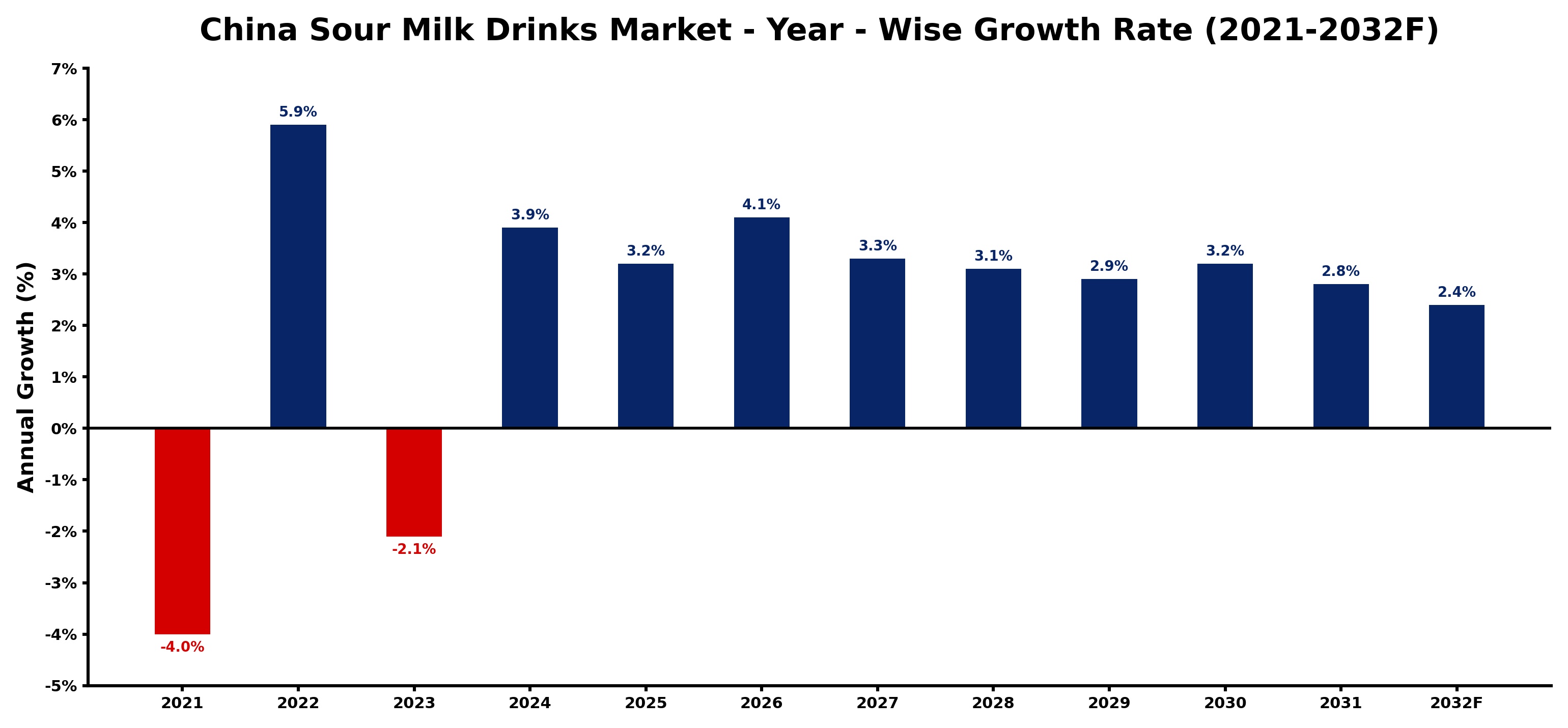 China Sour Milk Drinks Market Year-wise Growth Rate and Key Drivers