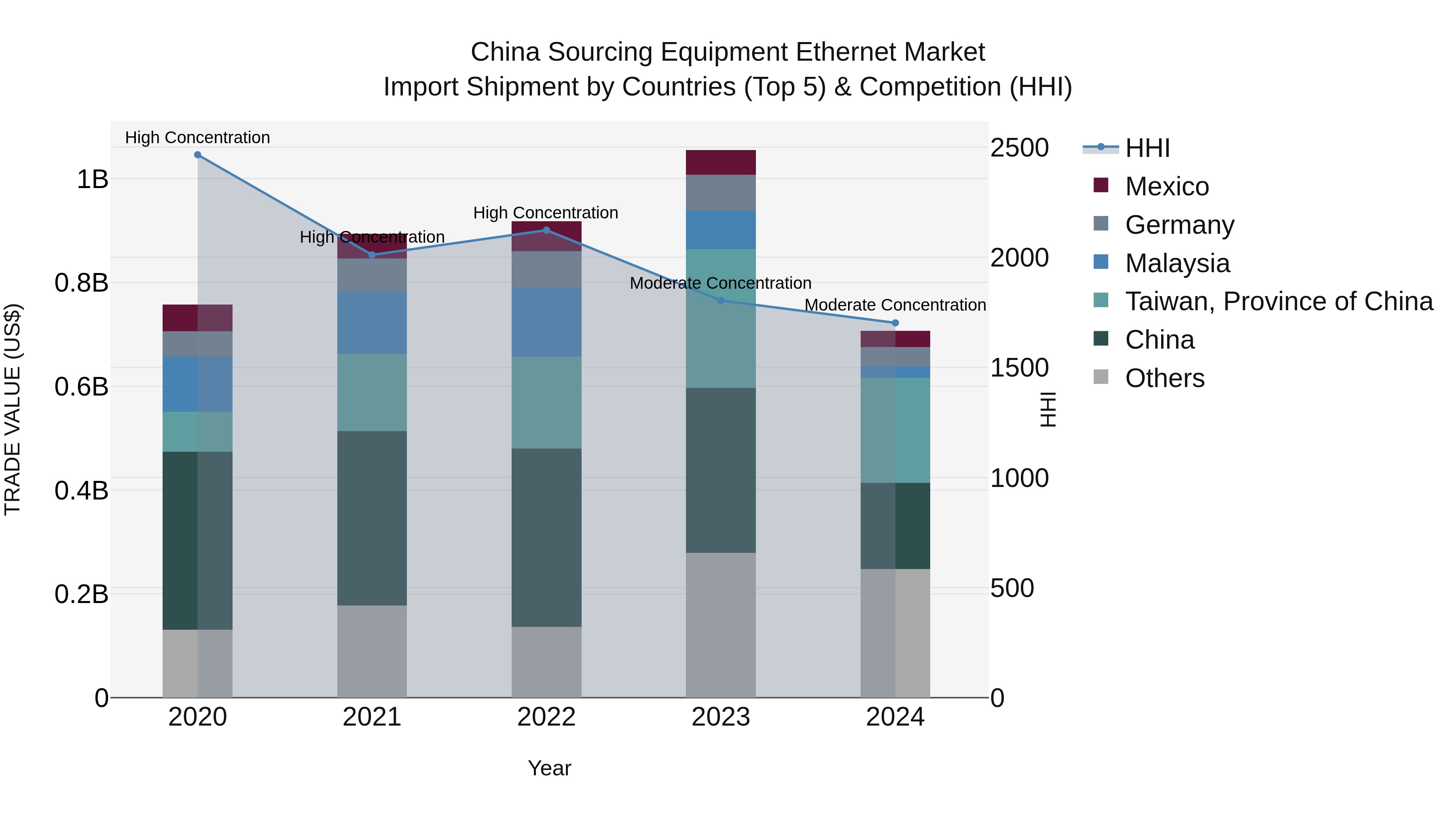 China Sourcing Equipment Ethernet Market Top 5 Importing Countries and Market Competition (HHI) Analysis