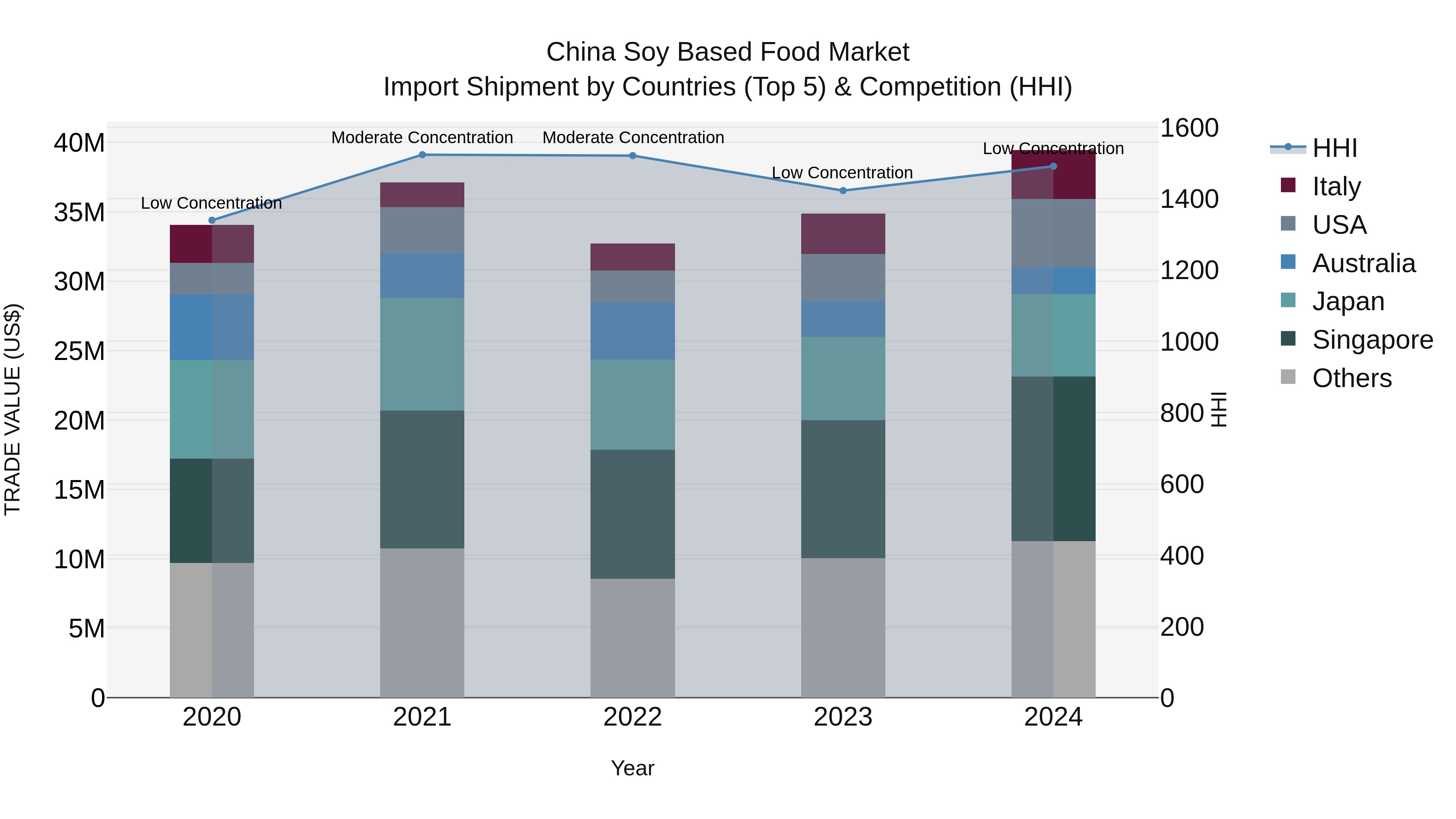 China Soy Based Food Market Top 5 Importing Countries and Market Competition (HHI) Analysis