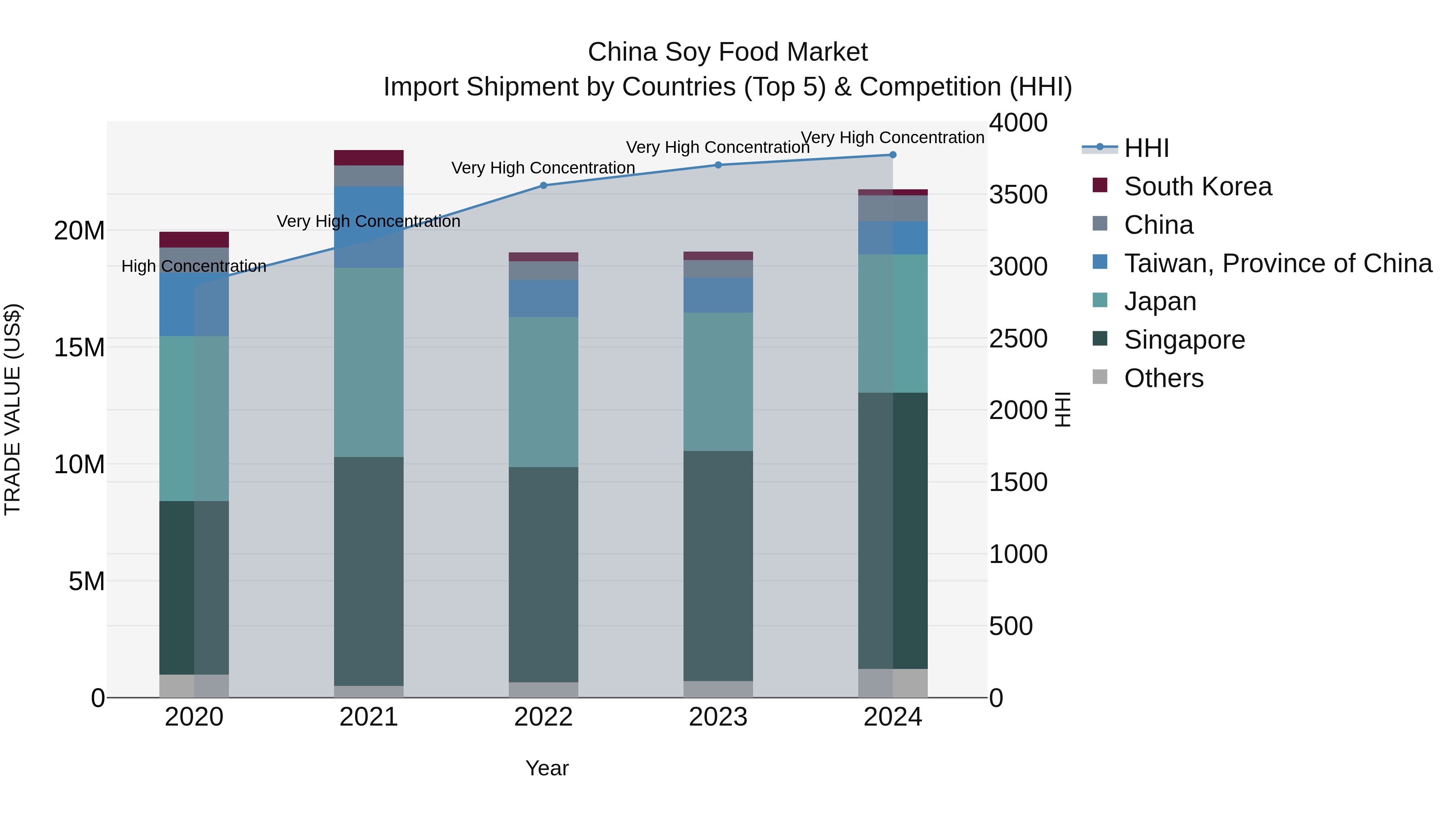China Soy Food Market Top 5 Importing Countries and Market Competition (HHI) Analysis