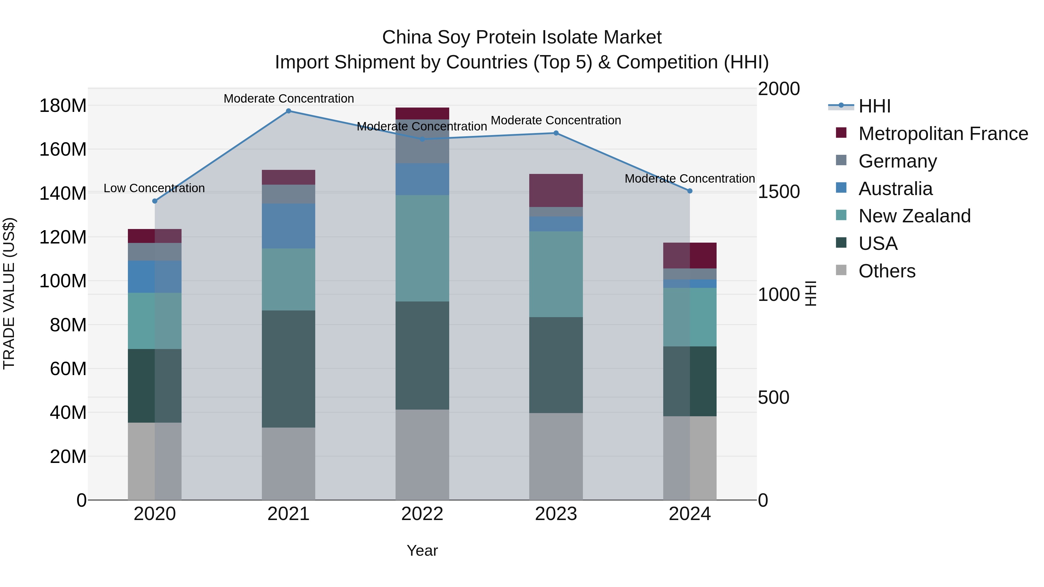 China Soy Protein Isolate Market Top 5 Importing Countries and Market Competition (HHI) Analysis