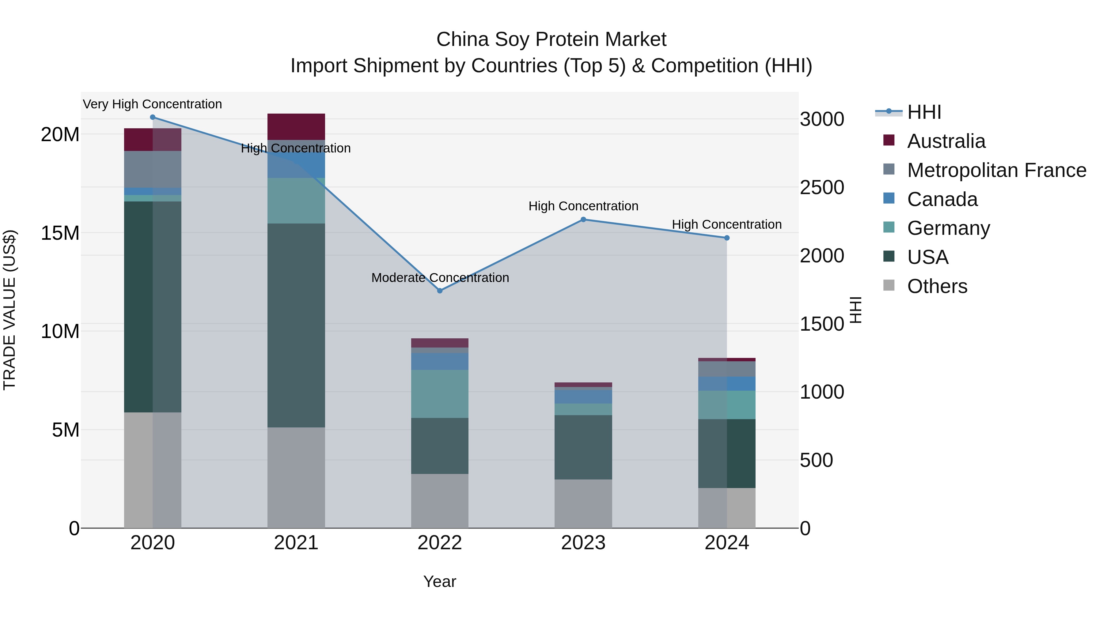 China Soy Protein Market Top 5 Importing Countries and Market Competition (HHI) Analysis