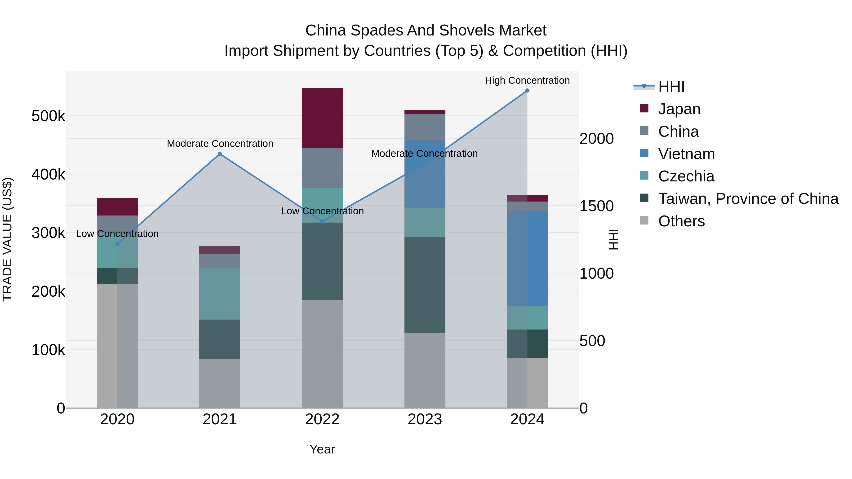 China Spades and Shovels Market Top 5 Importing Countries and Market Competition (HHI) Analysis