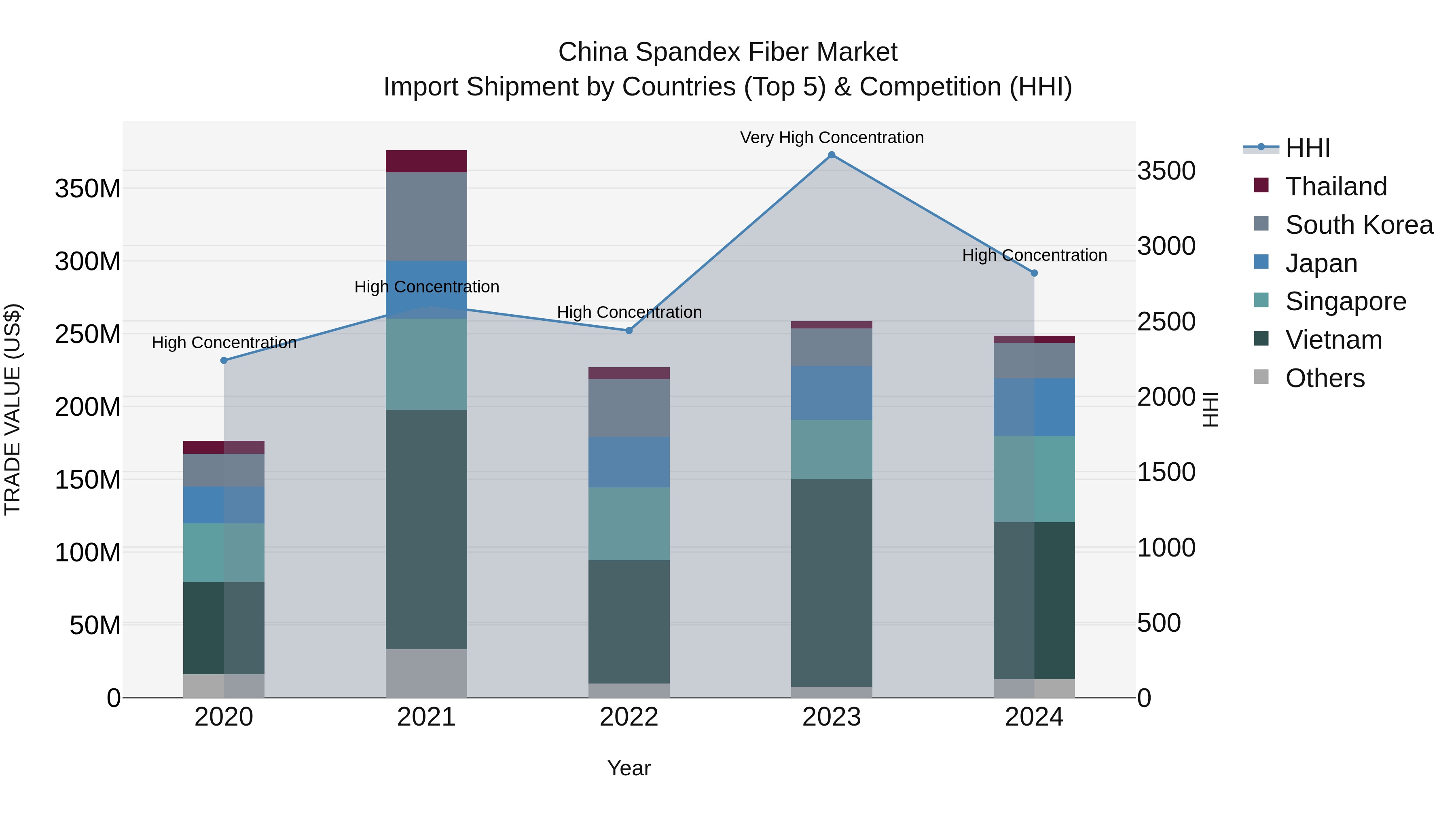 China Spandex Fiber Market Top 5 Importing Countries and Market Competition (HHI) Analysis