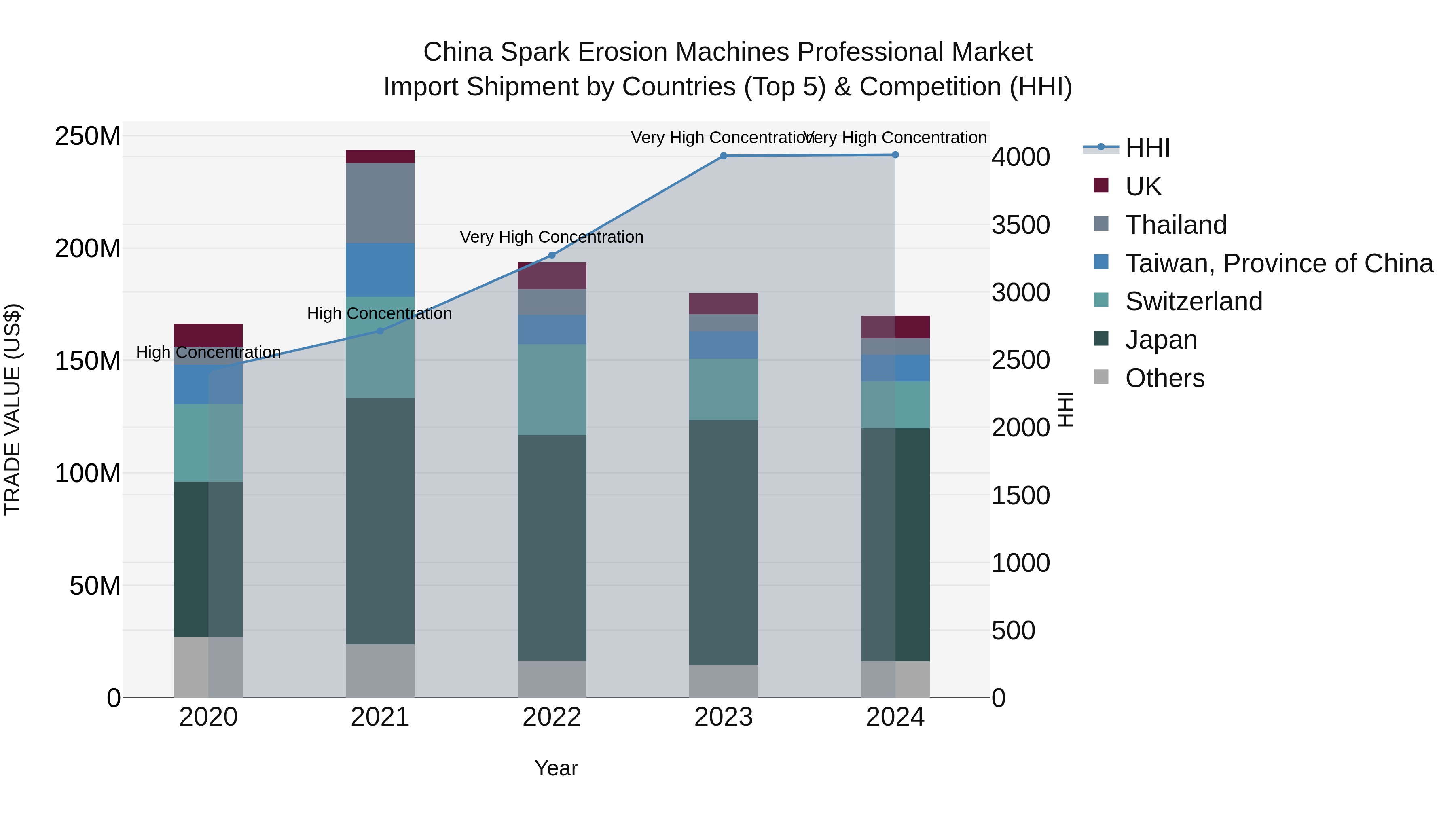 China Spark Erosion Machines Professional Market Top 5 Importing Countries and Market Competition (HHI) Analysis