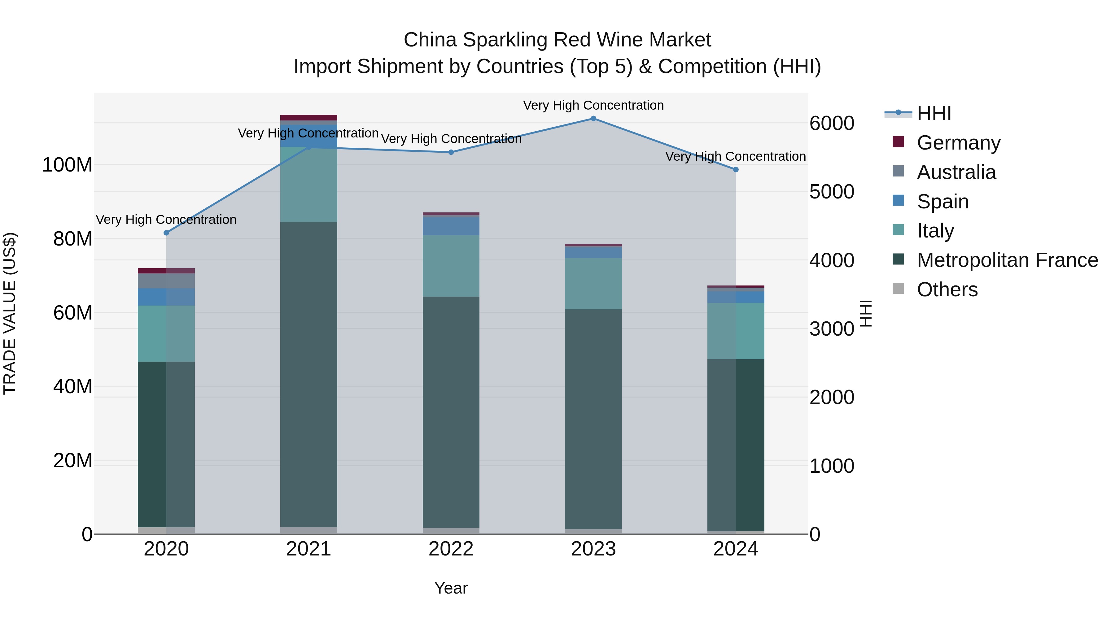 China Sparkling Red Wine Market Top 5 Importing Countries and Market Competition (HHI) Analysis
