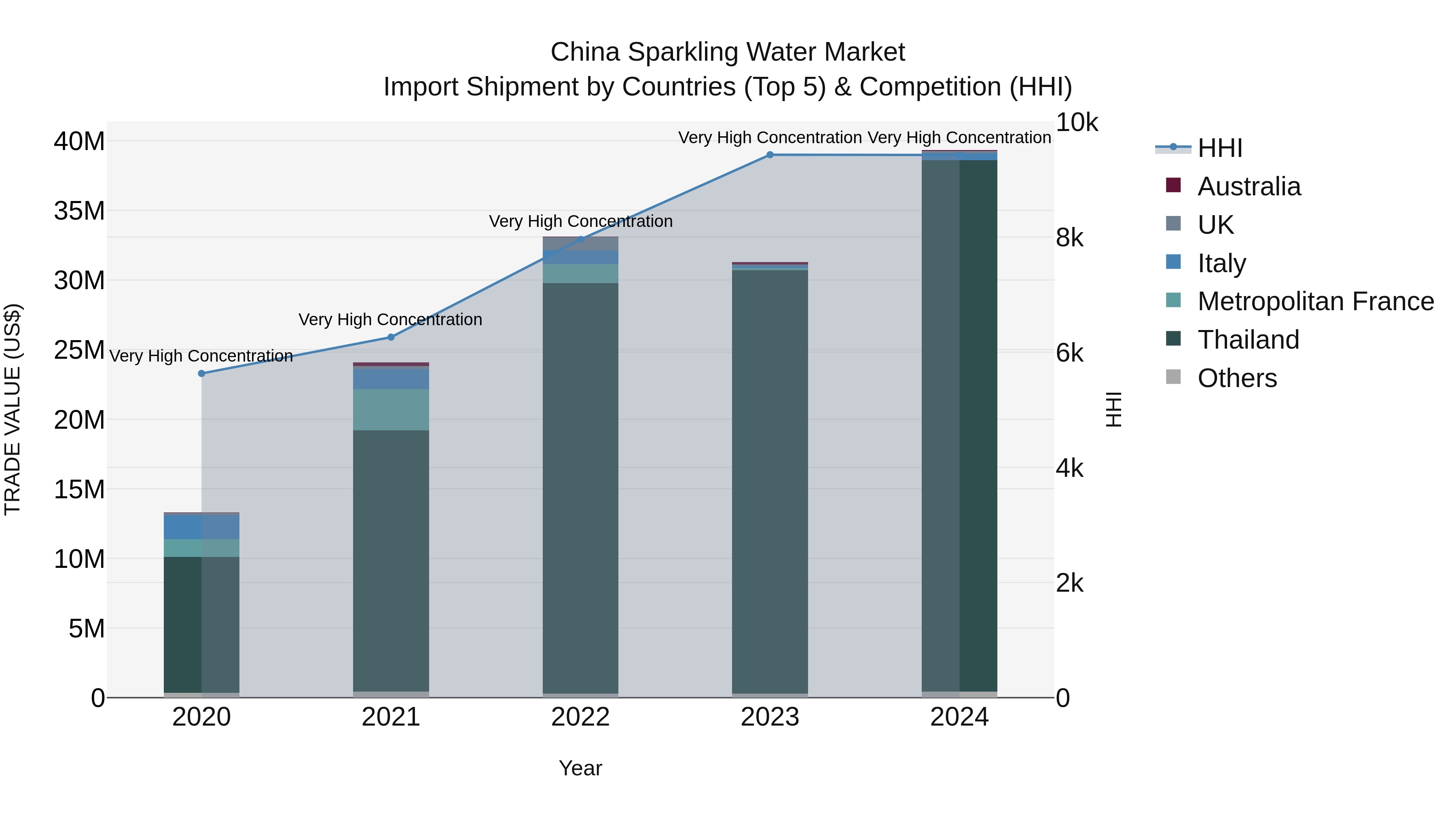 China Sparkling Water Market Top 5 Importing Countries and Market Competition (HHI) Analysis