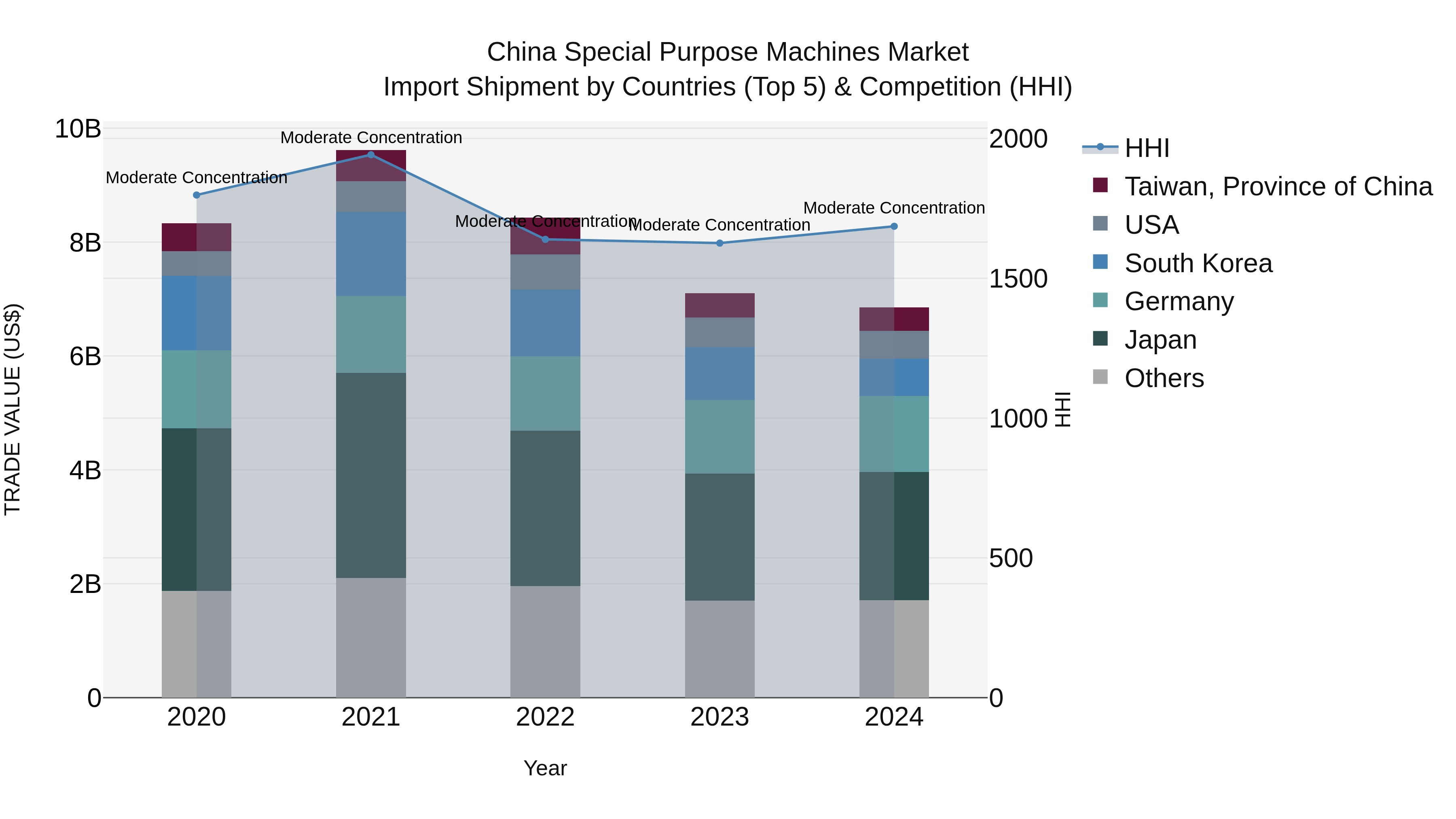 China Special Purpose Machines Market Top 5 Importing Countries and Market Competition (HHI) Analysis