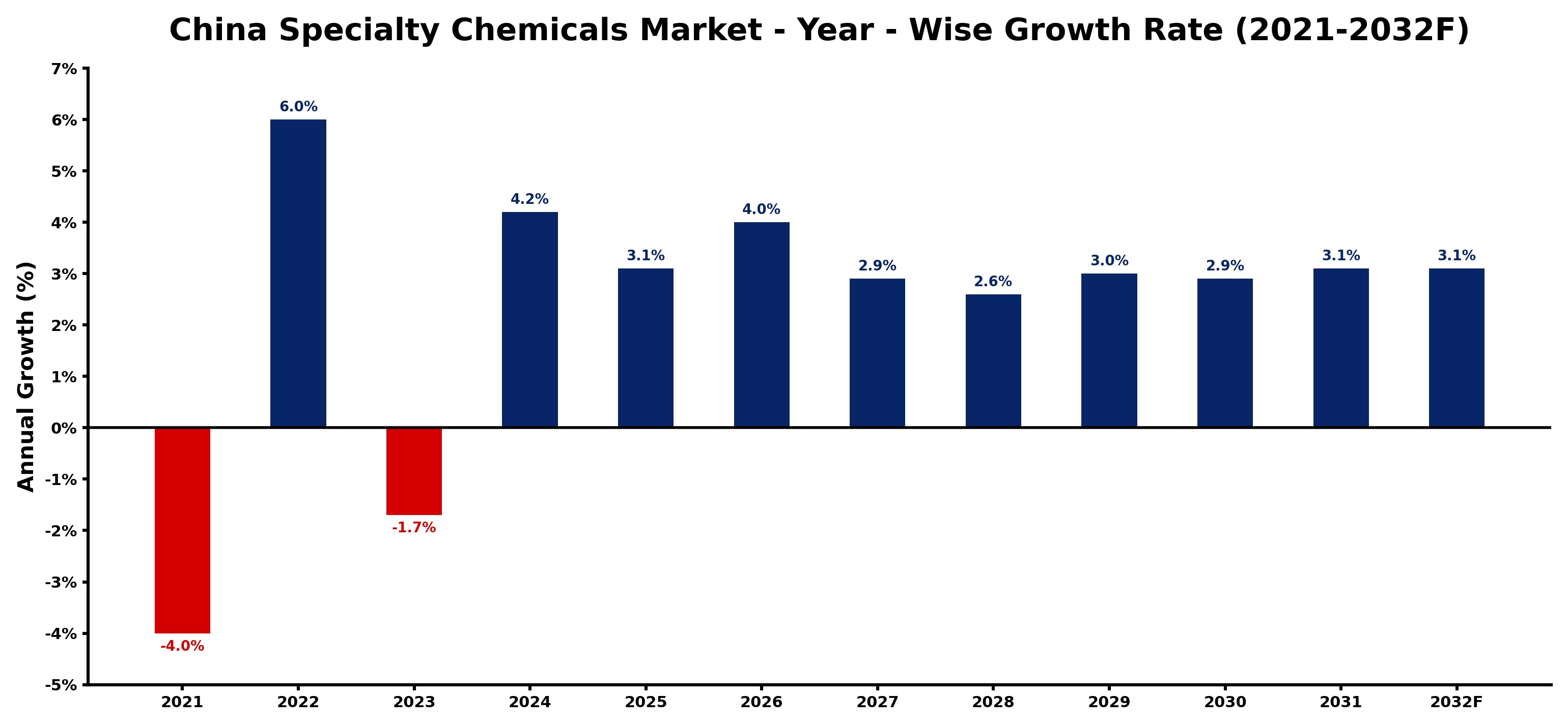 China Specialty Chemicals Market Year-wise Growth Rate and Key Drivers
