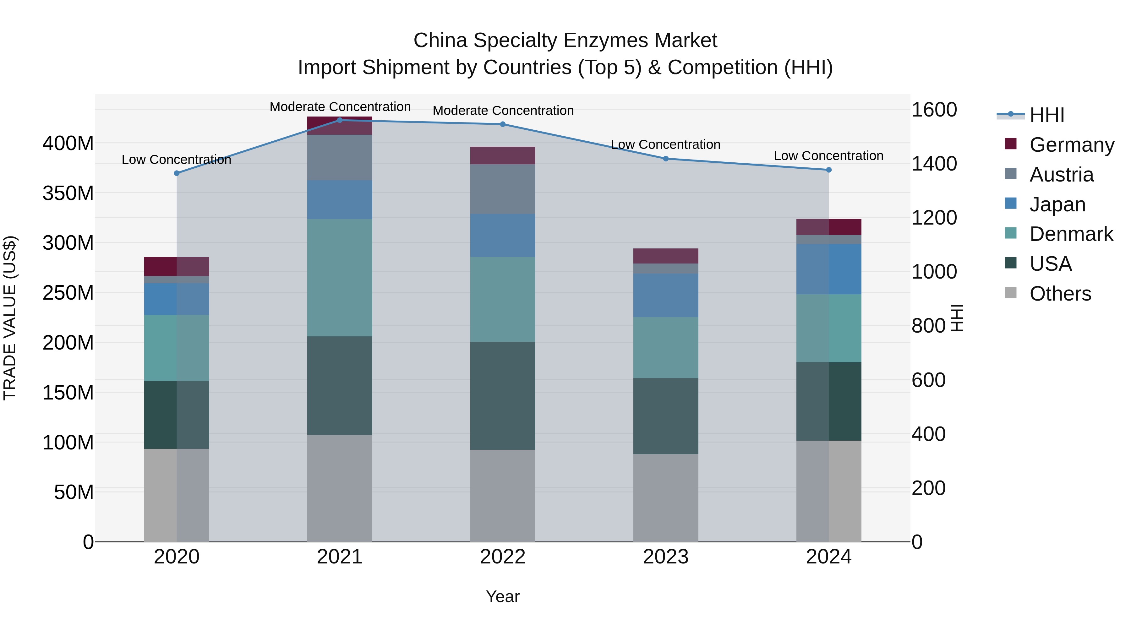 China Specialty Enzymes Market Top 5 Importing Countries and Market Competition (HHI) Analysis