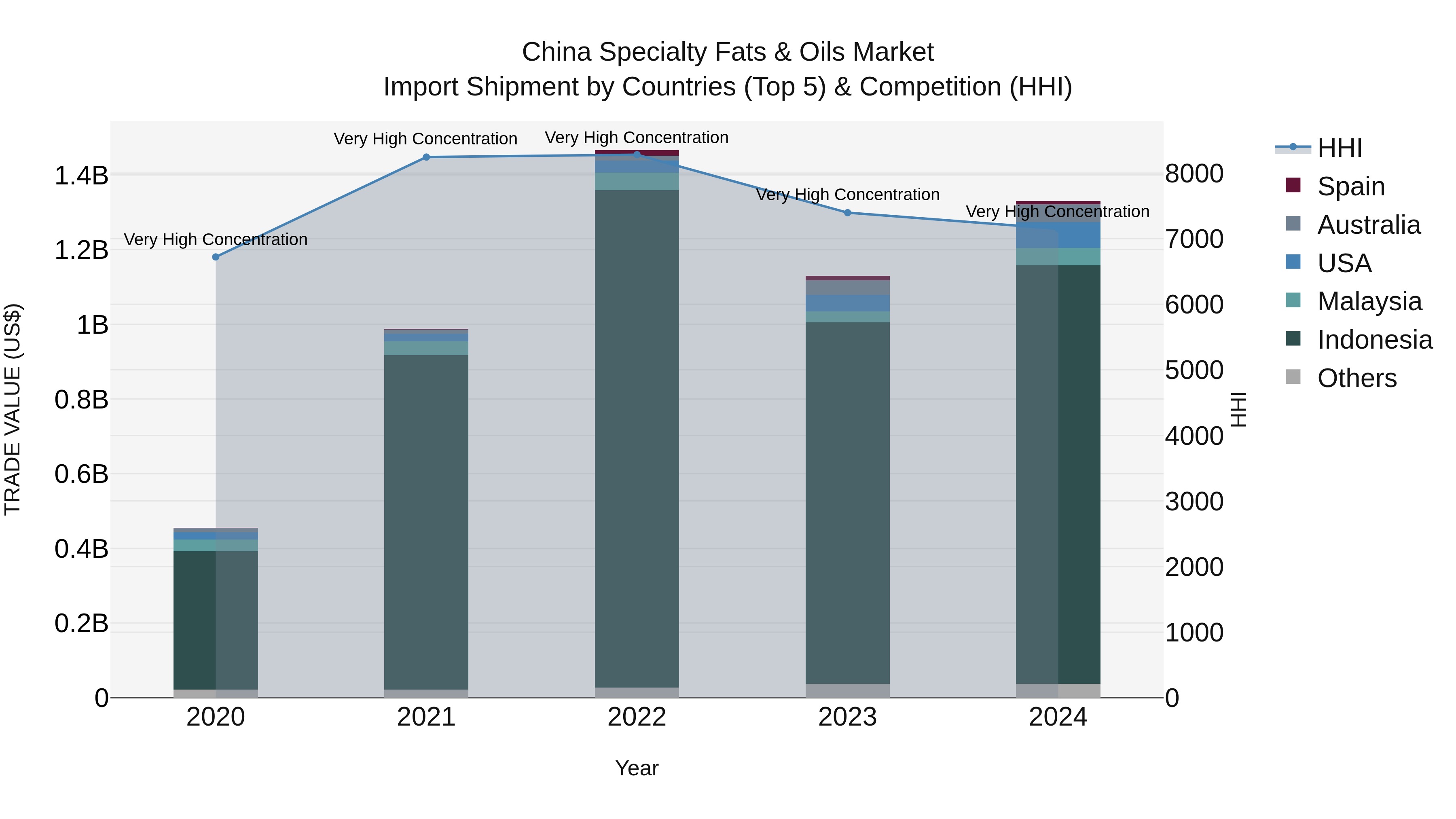 China Specialty Fats & Oils Market Top 5 Importing Countries and Market Competition (HHI) Analysis