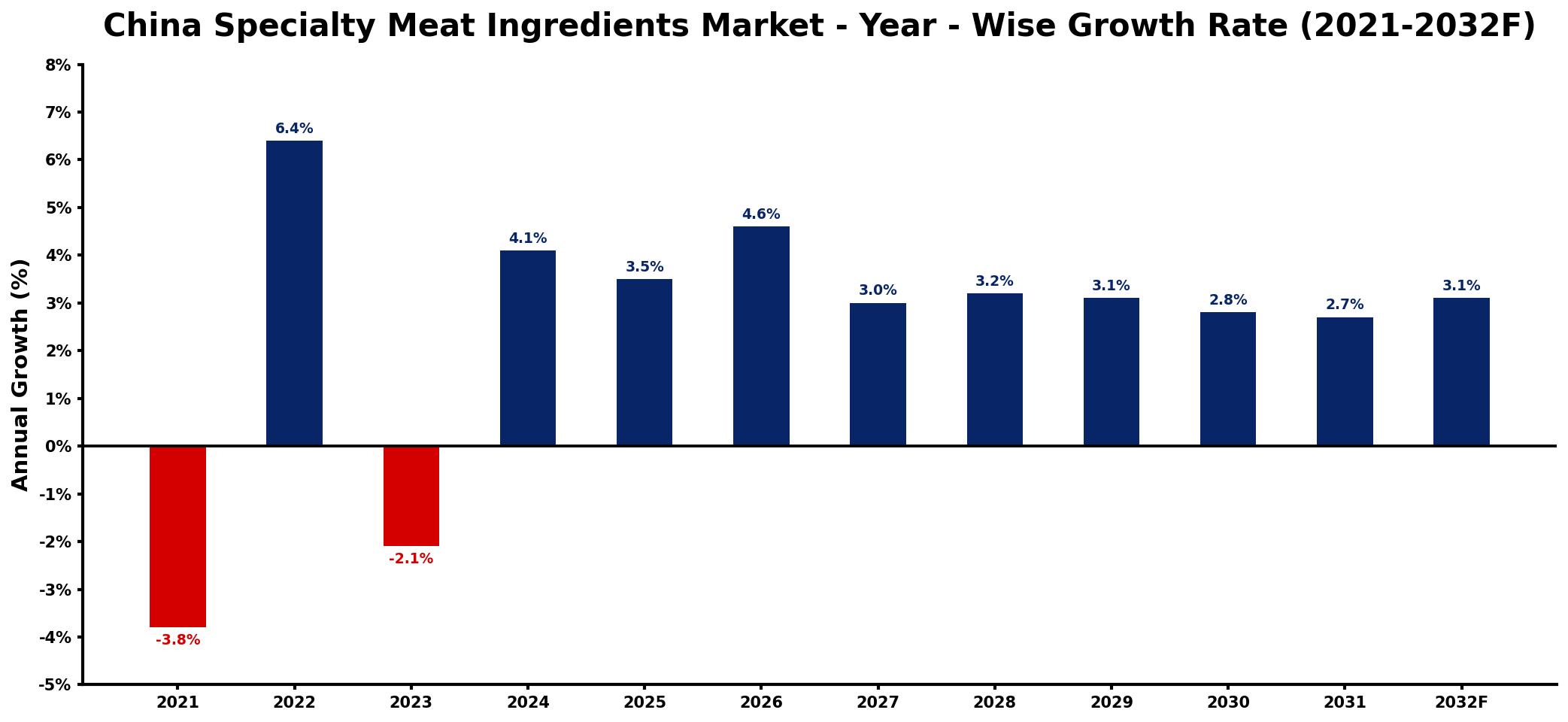 China Specialty Meat Ingredients Market Year-wise Growth Rate and Key Drivers