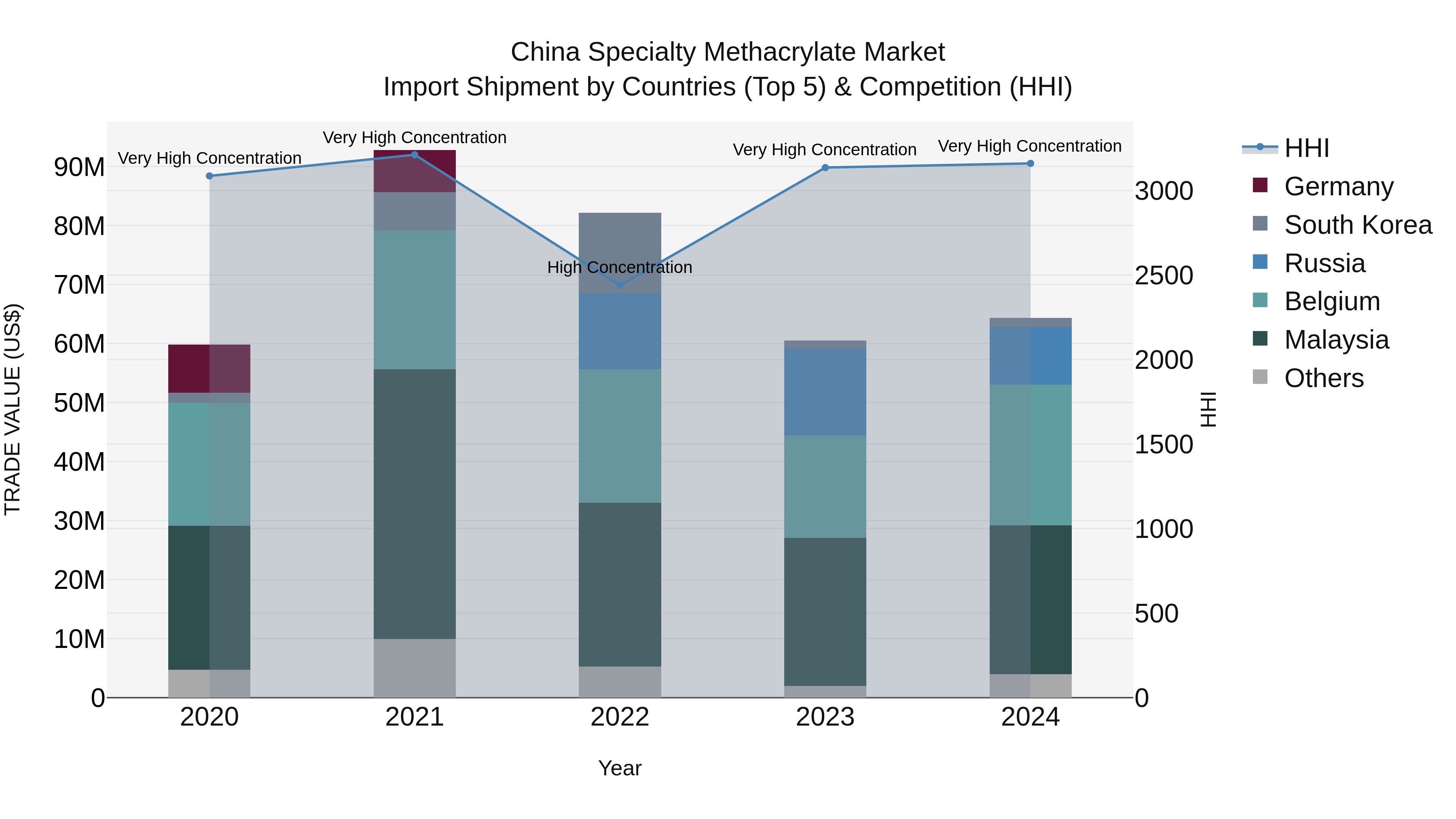 China Specialty Methacrylate Market Top 5 Importing Countries and Market Competition (HHI) Analysis