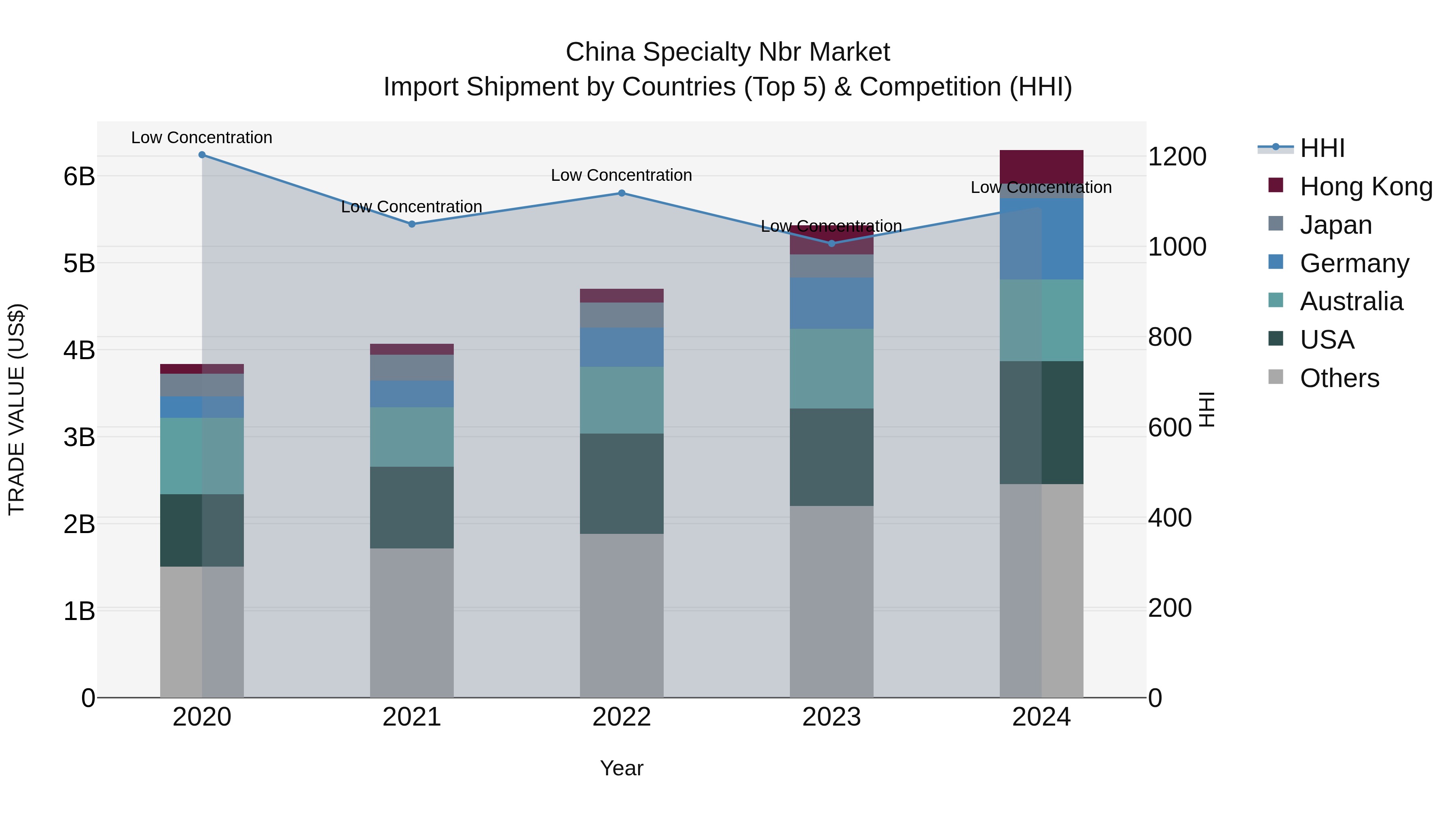 China Specialty Nbr Market Top 5 Importing Countries and Market Competition (HHI) Analysis