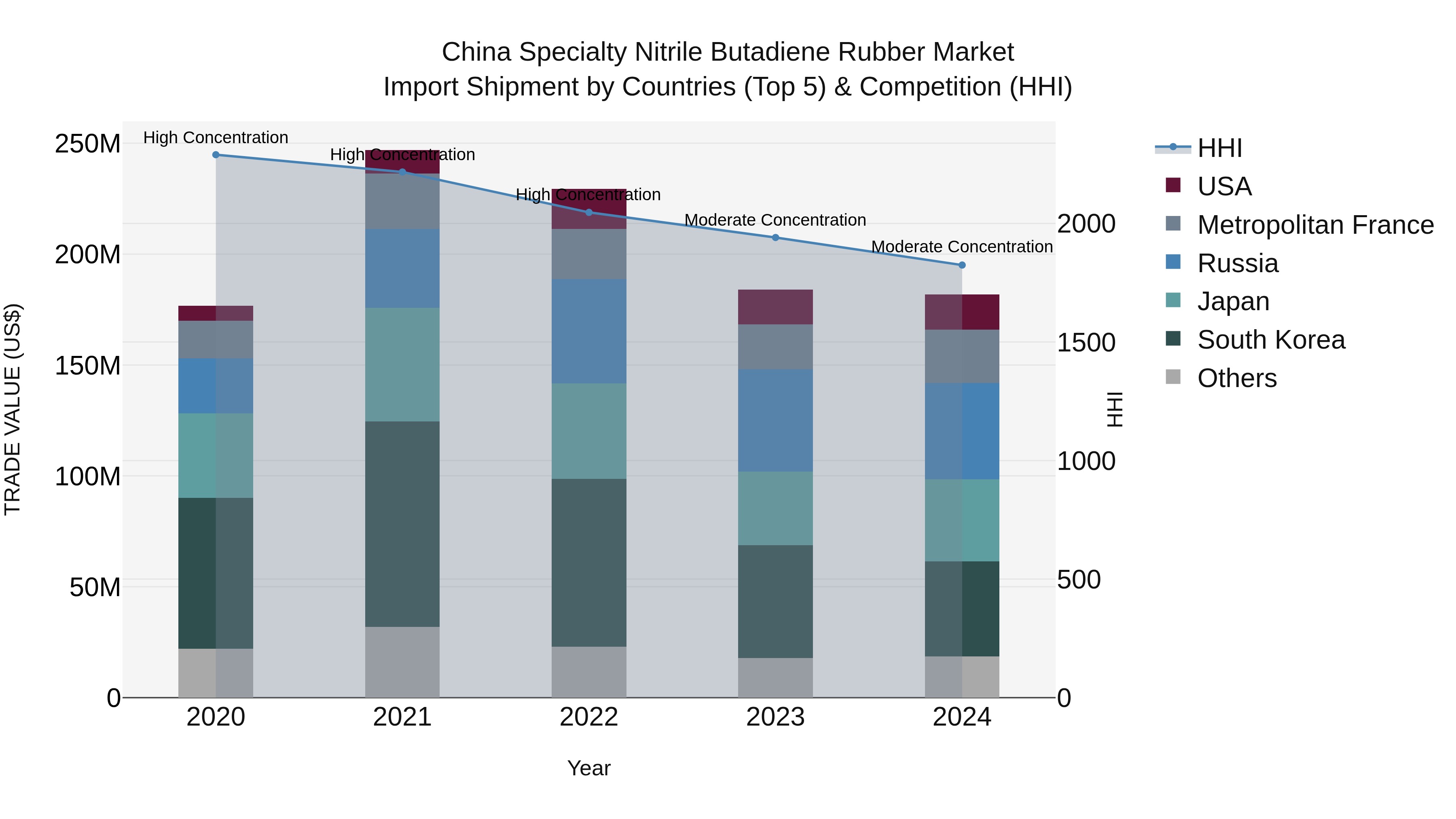 China Specialty Nitrile Butadiene Rubber Market Top 5 Importing Countries and Market Competition (HHI) Analysis